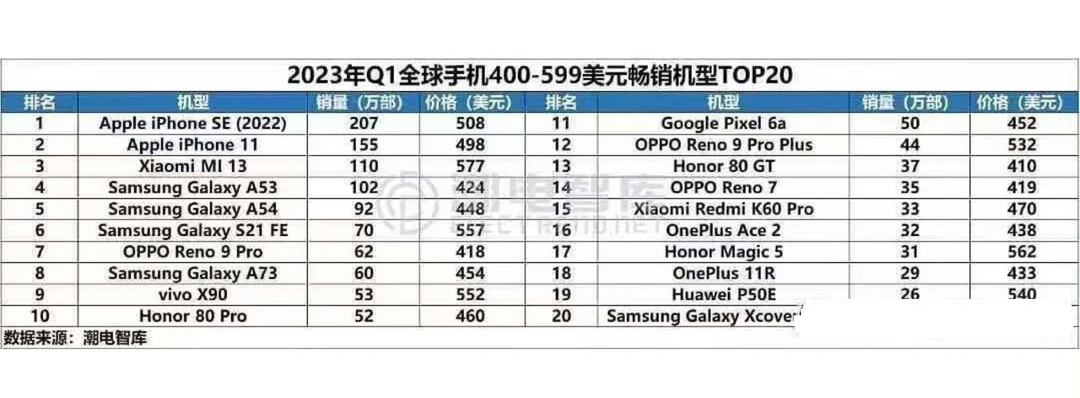 小米做出销量遥遥领先的高端机了！