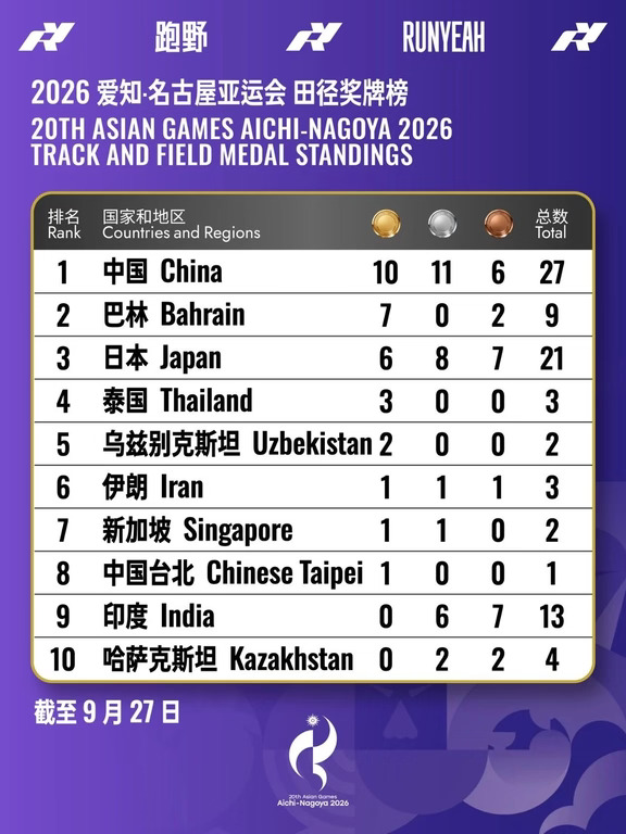 中国田径再夺 4 金领跑，巴林 日本紧追不舍