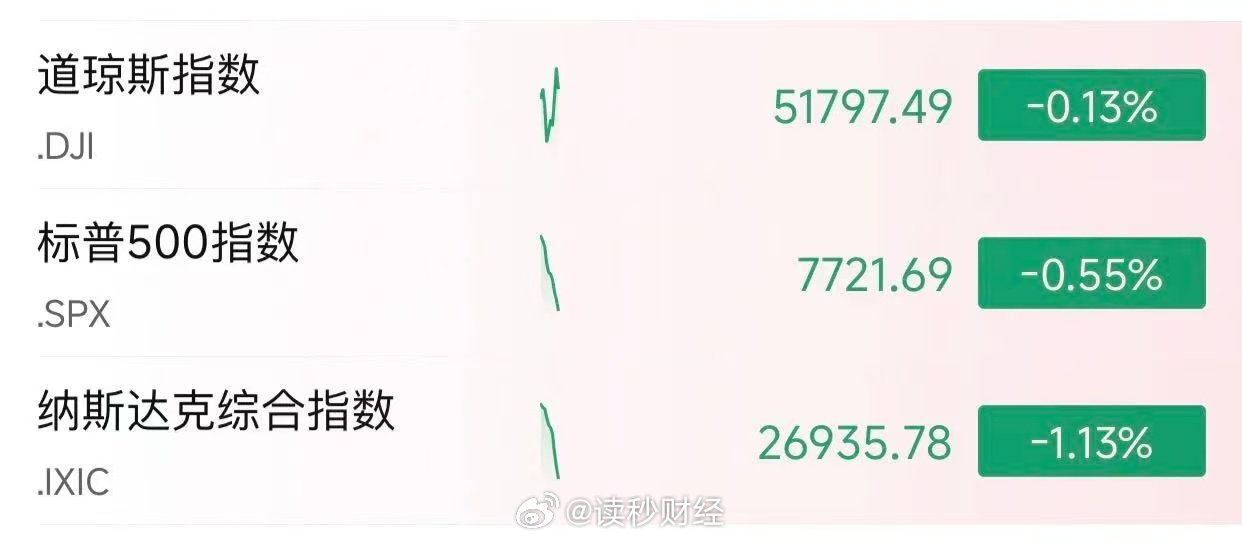 【#美科技股集体大跌#】#美科技股集体大跌原因# 当地时间9月23日（周三），美股三大股指集体低开，截至发稿，道琼斯指数下跌0.13%，标普500指数下跌0.55%，纳斯达克指数下跌1.13%。#谷歌市值一夜大跌近9400亿#

“大空头”迈克·贝里表示加码做空美光科技，并警告周期逆转将引发“剧烈抛售”，芯片股领 ​