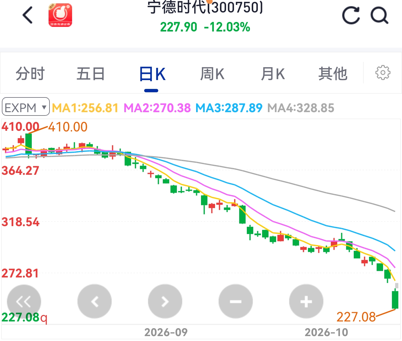 宁德时代日赚2.3亿，但&