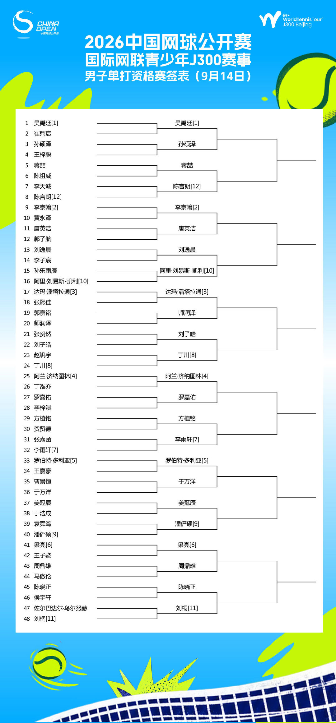 📢中网公开赛 ITF J300「男单&女单资格赛签表」更新
🔥资格赛第二轮选手落位，正赛的入场券究竟花落谁家？
🌟未来之星，从这里启程！和阿中一起，一起为网球少年们加油🎾

🎫锁定「中网票务」小程序，一起见证青春力量！

#中网公开赛ITFJ300##2026中网##寻找中网观赛搭子##中网[超话]# ​