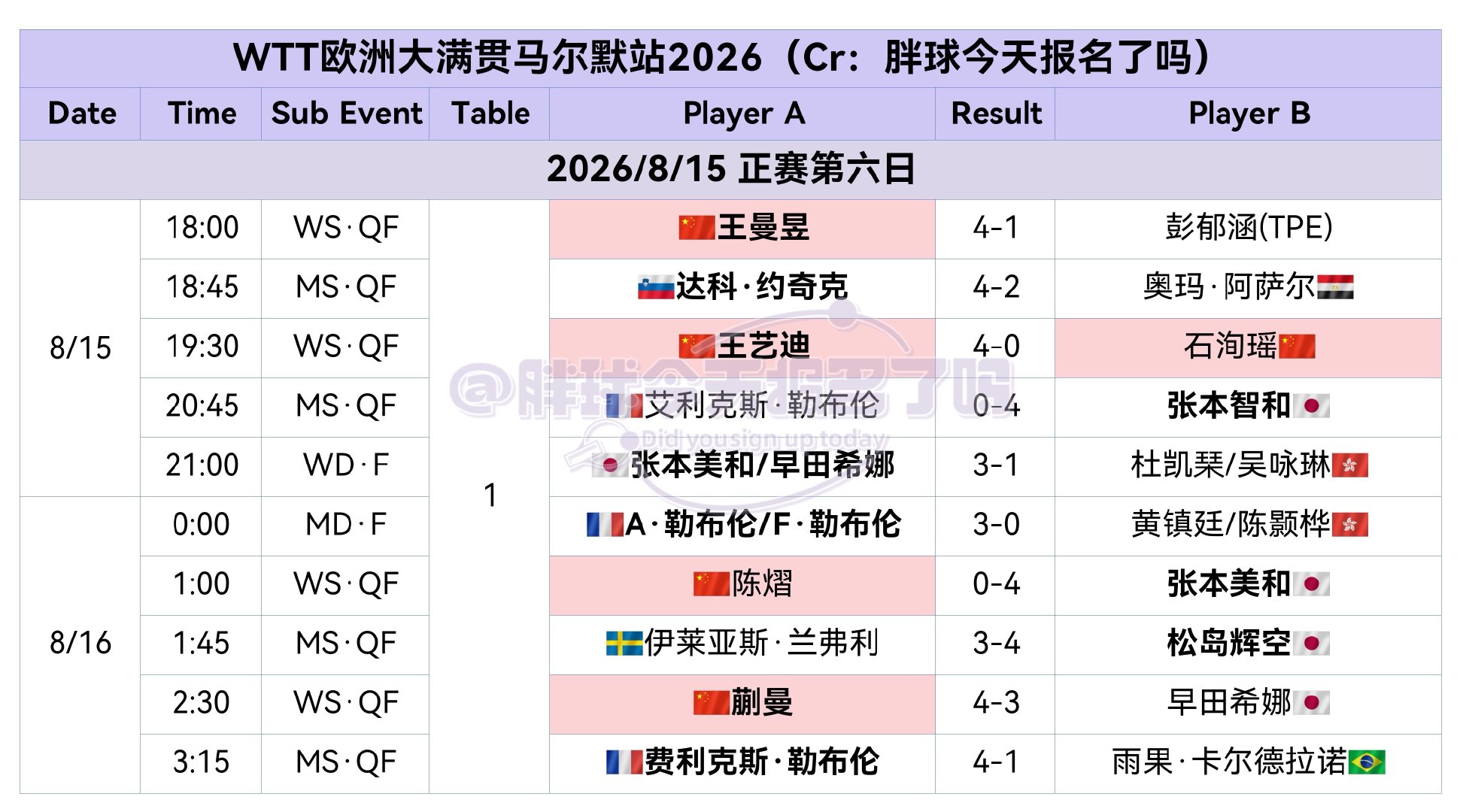 2026.8.8-2026.8.16 瑞典·马尔默  8.16 正赛第...
