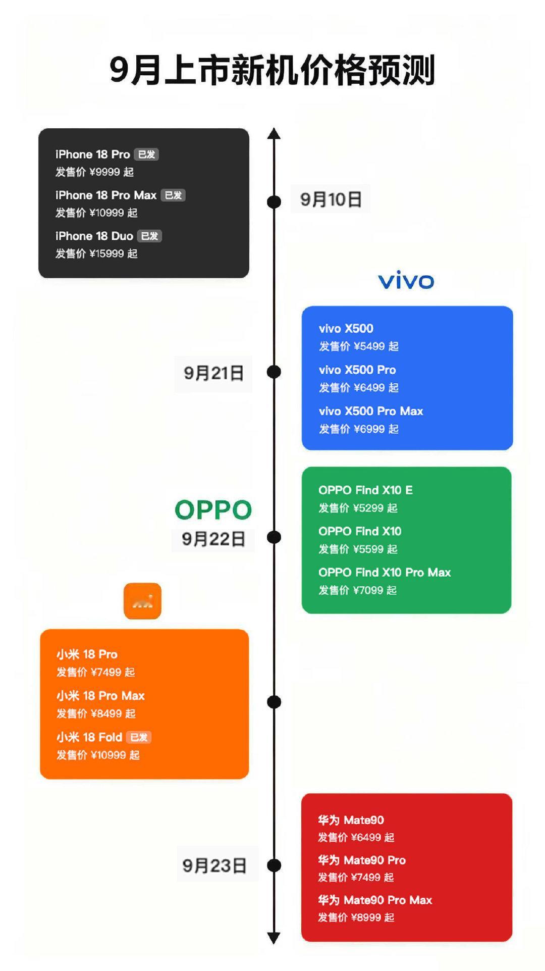 如今手机行业普遍涨价，品牌之间只是涨价幅度不同。

vivo 也是赶上了最难的时间段，最先首发，意味着是最先被拿出来审视的机型。率先亮相，肯定会承受更多讨论。 ​
