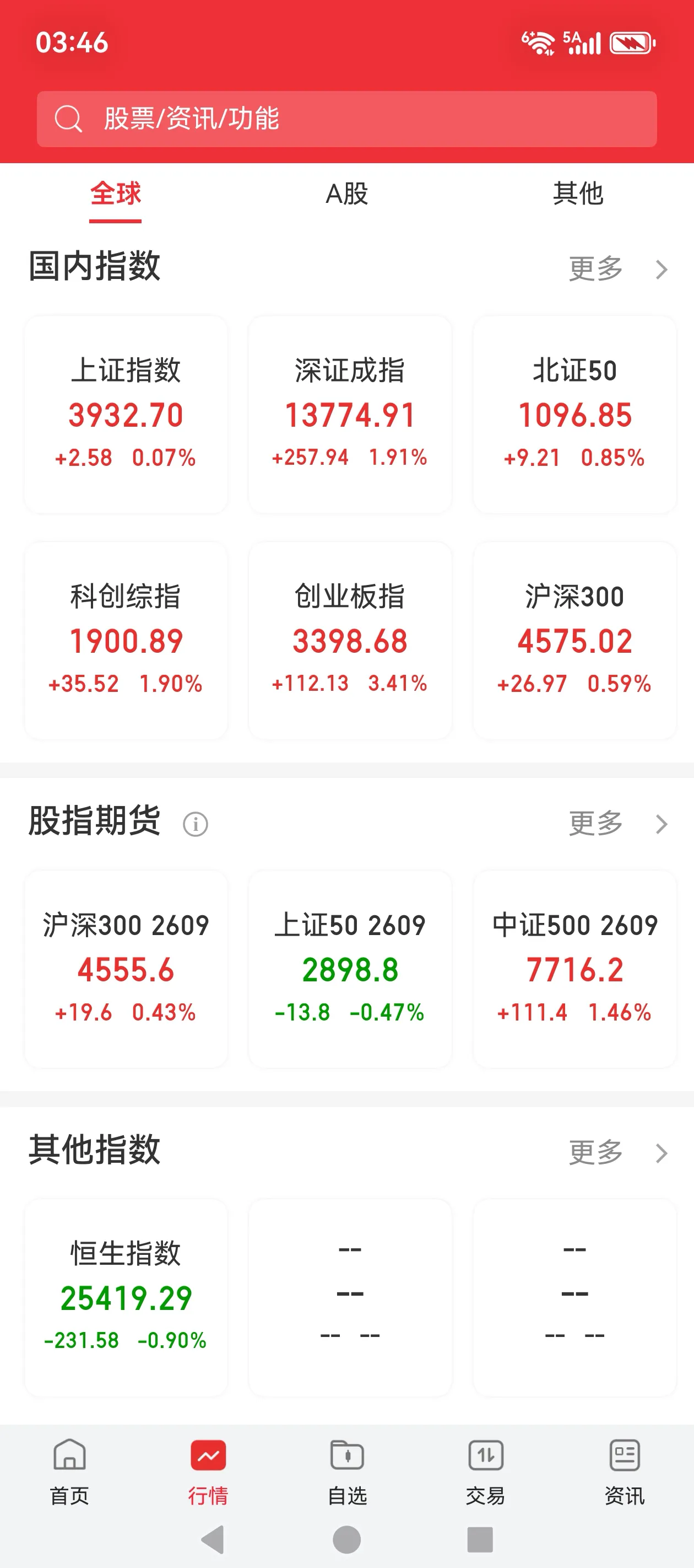 外围科技股暴涨，带着A股科技一起飞，光模块和半导体等等科技股反弹，成交量维持1.94万亿，联讯仪器、源杰科技二只高价股联手大涨，长鑫科技放量突破200亿上涨6.7%，带着半导体指数大涨2.6%，摩尔线程第一批解禁股上市，换手率达到14.7%，大跌20㎝封死跌停板，今天摩尔线程的走势对于科技股的负