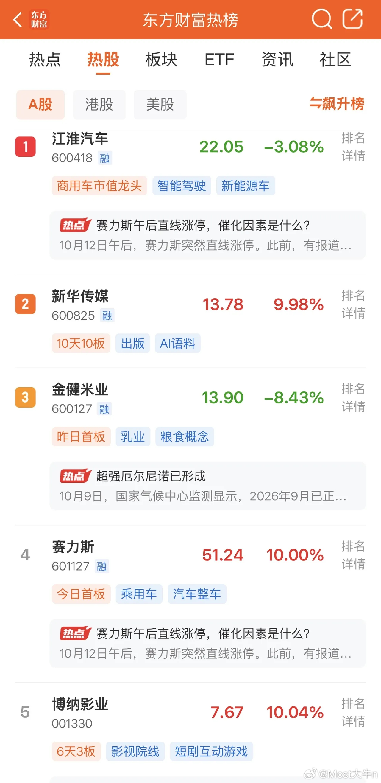 2026年10月12日，各大股吧前十热股:
淘股吧: 1.新华传媒 2.新经典 3.时代万恒 4.新华文轩 5.华北制药 6.九阳股份 7.龙版传媒 8.博纳影业 9.慈文传媒 10.金健米业
东财吧: 1.江淮汽车 2.新华传媒 3.金健米业 4.赛力斯 5.博纳影业 6.东百集团 7.九阳股份 8.华北制药 9.中文在线 10.大金重工
同花顺: 1.金 ​