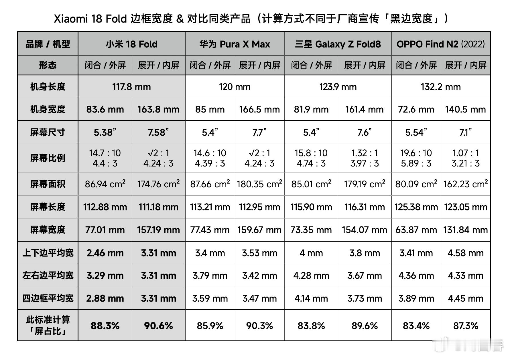 上一条说的小米 18 Fold 边框宽度和屏占比计算
友商产品除了 Pura X Max / Z Fold8，还加了 Find N2

18 Fold 无论内外屏，屏占比和窄边框都是同类最强
外屏优势尤为明显，屏占比 88.3%，比第二名高 2.4%
内屏也是第一，更是同类唯一做到四边等宽 3.3mm 的

可以说，在质感和屏幕观感上，小米 18 Fold  ​