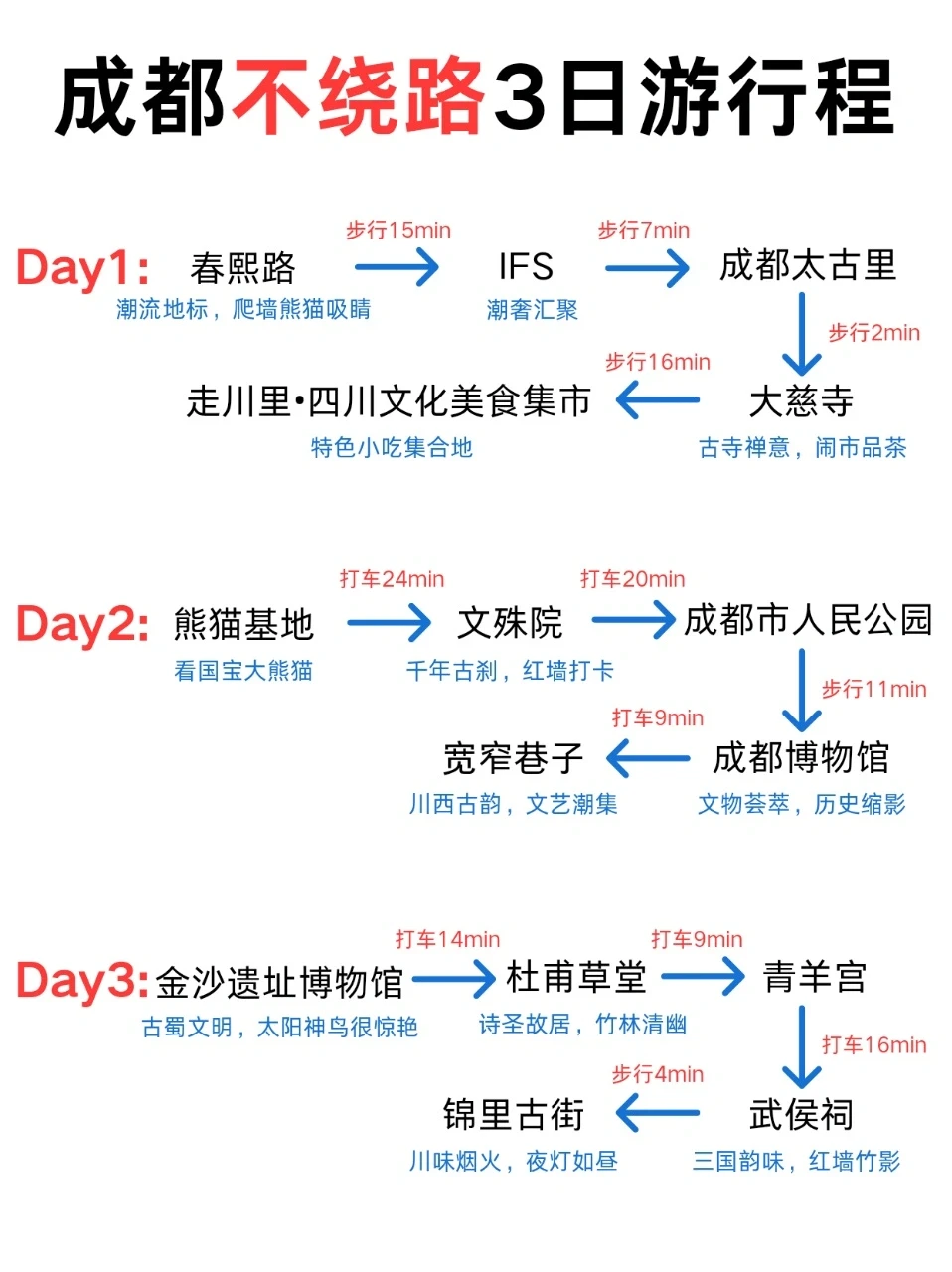 📍成都3日游不绕路🙅‍♀路线get！