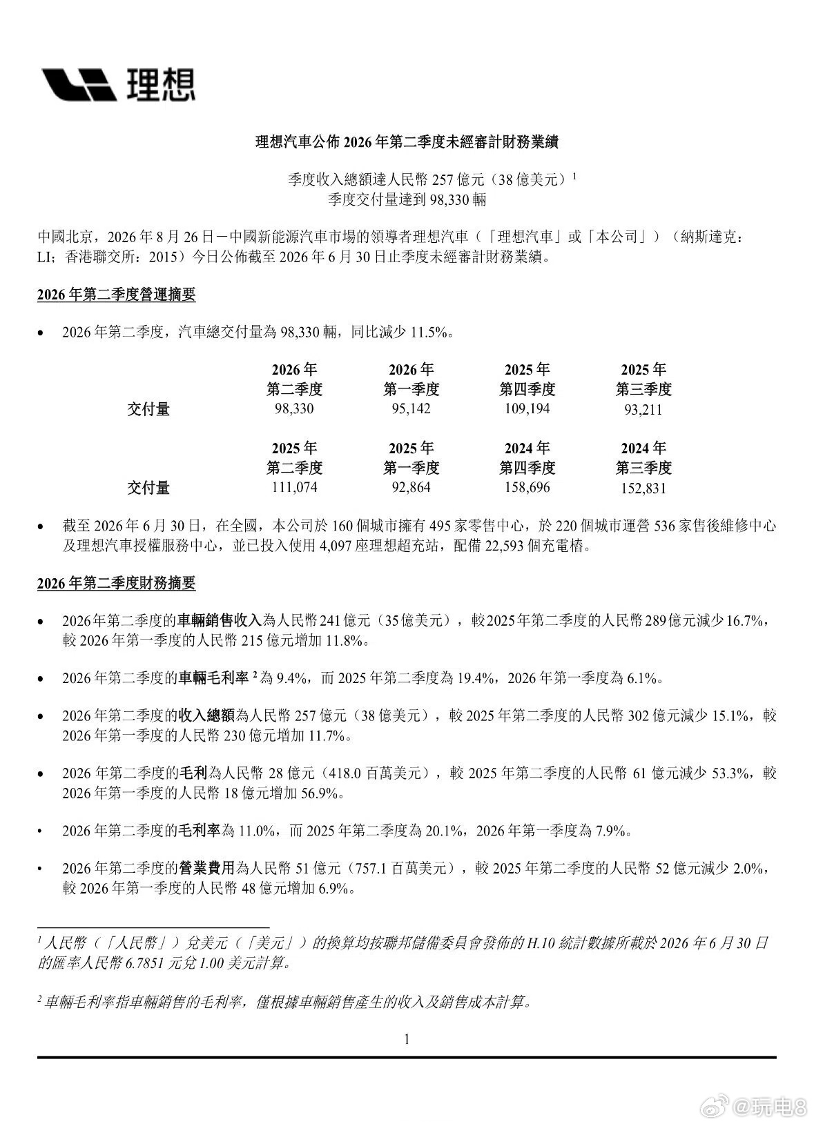理想汽车昨天公布2026年第二季度的业绩：
🚗新车交付98330辆，环比增长3.4%；
💰总营收257亿元，环比增长11.7%；
📈净亏损17.05亿元，去年同期盈利11亿元；整体毛利率11.0%，车辆毛利率9.4%，同比大幅下滑但环比显著提升。

对于Q2的理想，比较明显的问题在于L系列前不久正好基本都在换代的空窗 ​