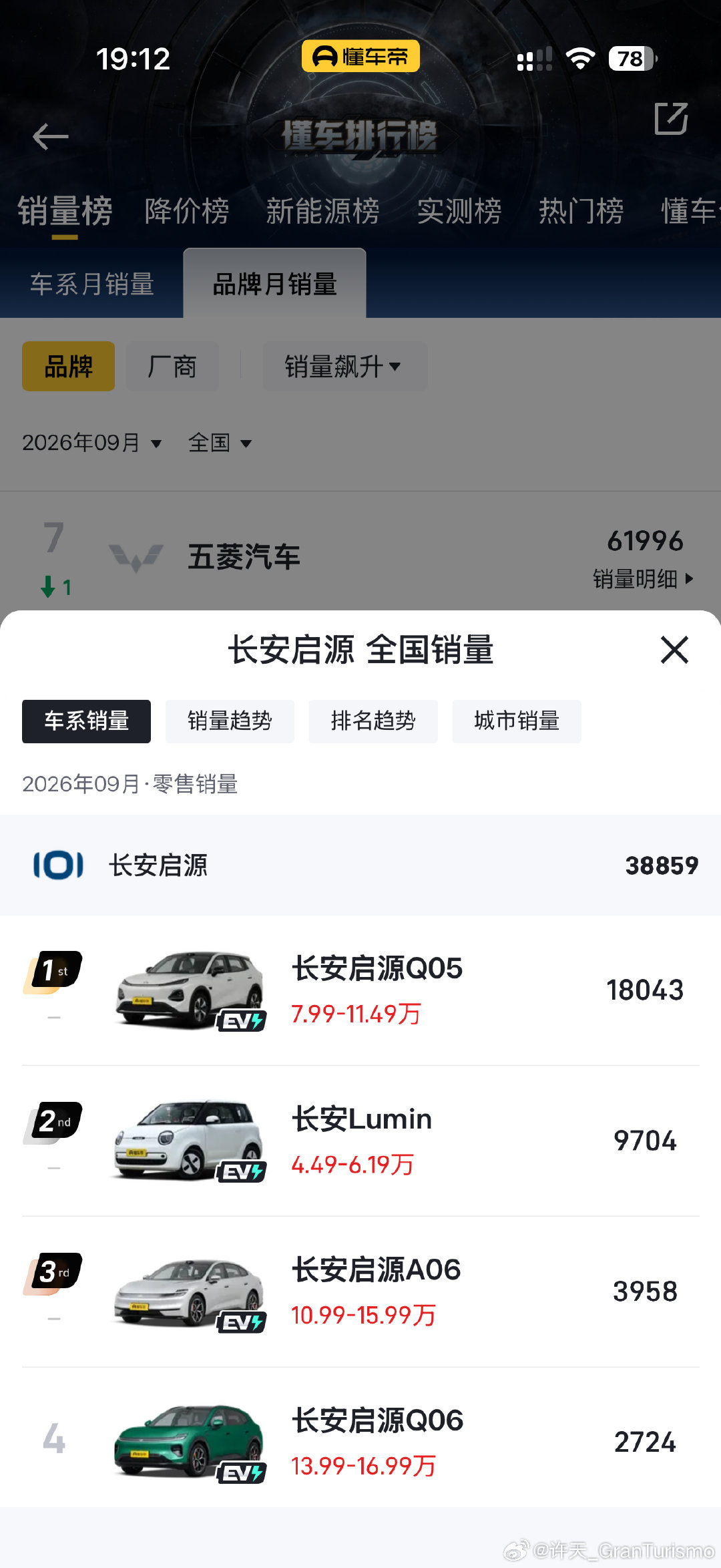 名爵可太行了，9月销量得益于MG07的爆款，品牌销量直接干到了3.2万台。本身就是个擅长设计的品牌，加上产品力真的很不错，越来越好是它该的。
长安启源也表现不错，Q05干了1.8万台，A06要是再努努力就更好了。
#大v聊车##汽场全开##名爵# ​