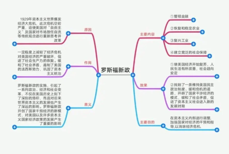 罗斯福新政的特点是什么
