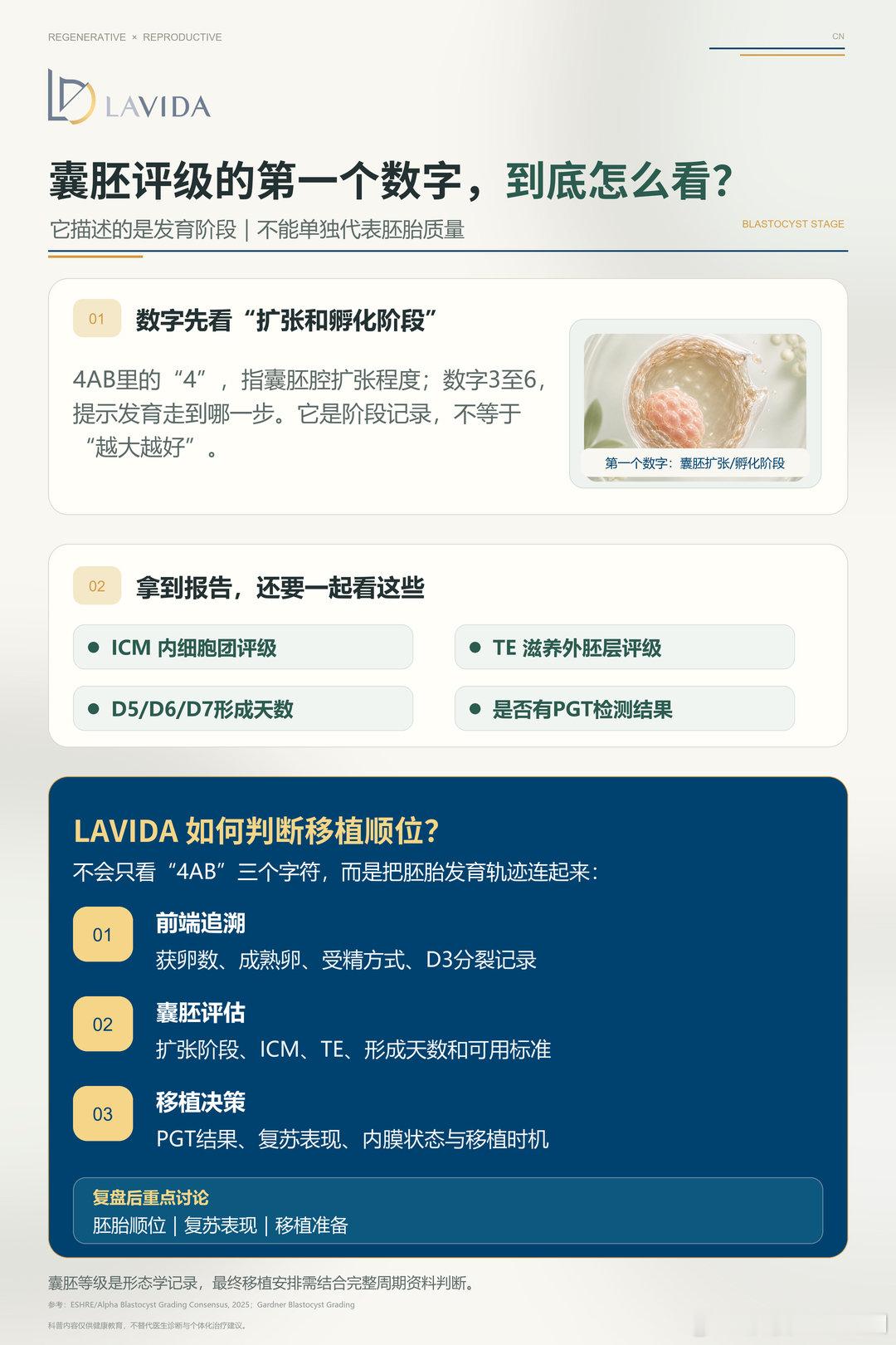 囊胚评级4AB 里的"4"是发育阶段的记录，不是质量分数。

乐樱的胚胎师评估一枚胚胎，会同时看扩张阶段、内细胞团、滋养层、形成天数等因素，评级只是其中一块拼图。

别再单盯一个数字焦虑了。

#泰国试管婴儿##辅助生殖# ​