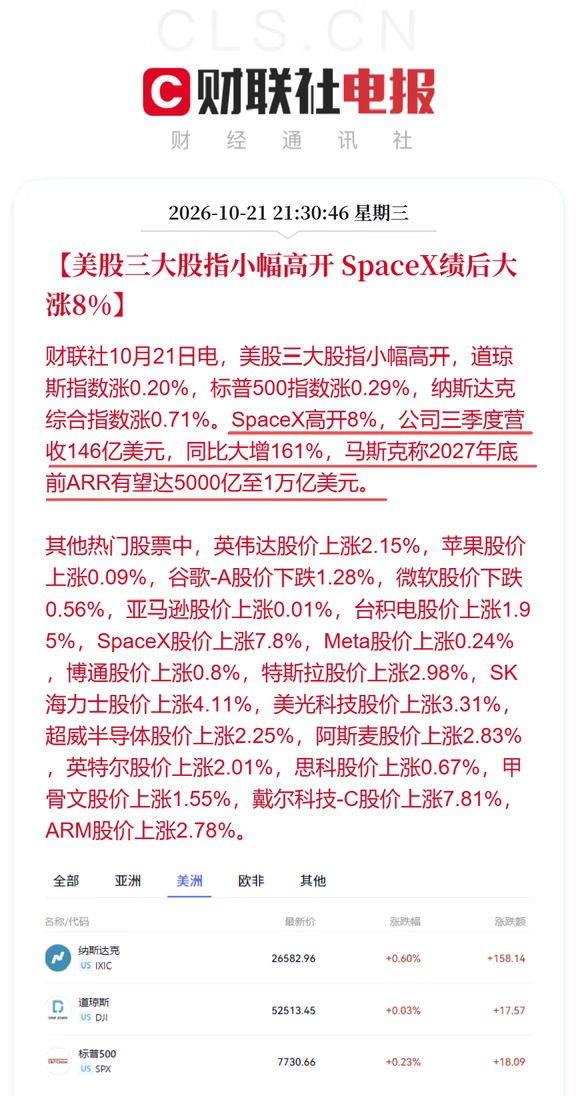 美股高开：费半指数涨2% SpaceX绩后涨8%