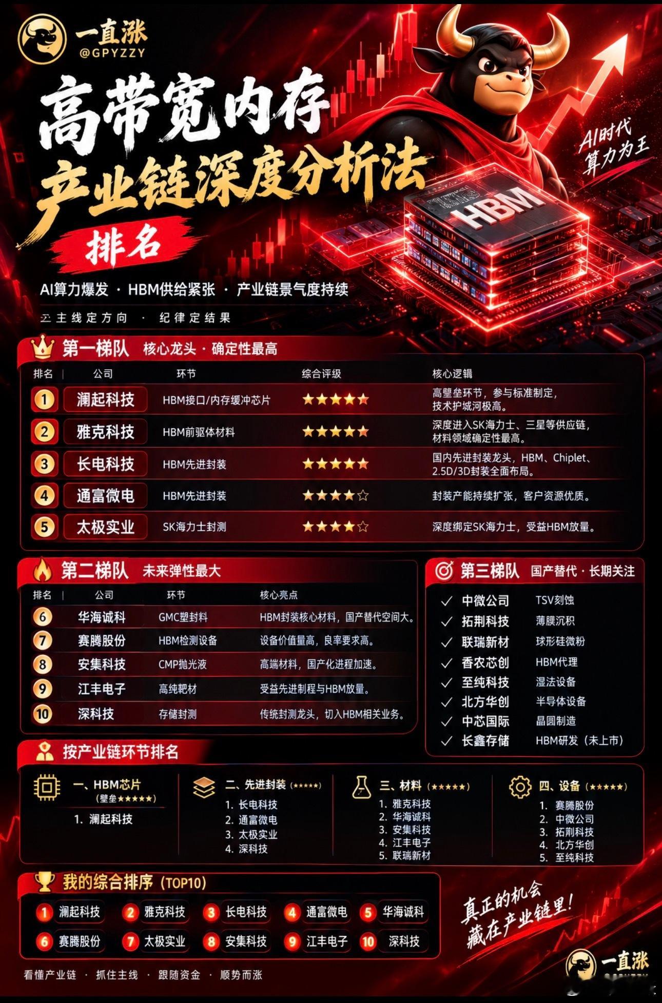 🚨为什么AI越火

真正暴利的却未必是GPU？

答案可能藏在 HBM（高带宽内存）?

没有HBM，再强的AI芯片也难以释放性能。如今全球HBM依旧供不应求，谁掌握核心技术，谁就有机会分享AI时代最大的红利。

我把A股HBM产业链按技术壁垒、产业地位、客户认证、业绩弹性、国产替代五大维度重新梳理：

🥇第 ​