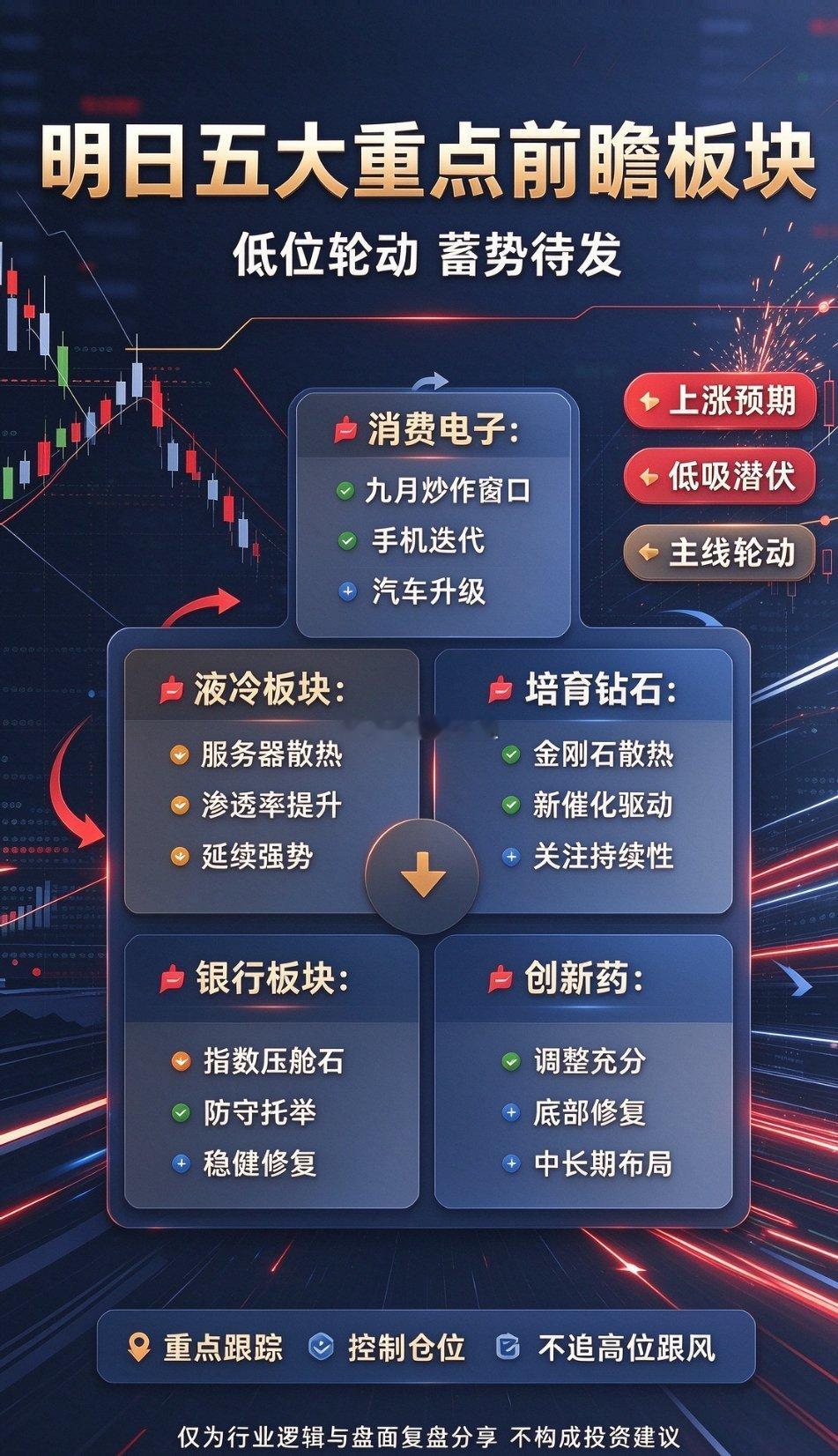明日五大重点前瞻板块！潜伏机会清晰，轮动方向已定
 
经历连日缩量震荡、题材高低切换之后，当前A股市场已经进入新老题材交替、低位板块轮动修复的关键窗口。高位老题材持续退潮、亏钱效应释放，市场资金正在积极寻找新的安全出口与低位机会。
 
在指数磨底、情绪修复的节点，无需过度恐慌。缩量震荡 ​