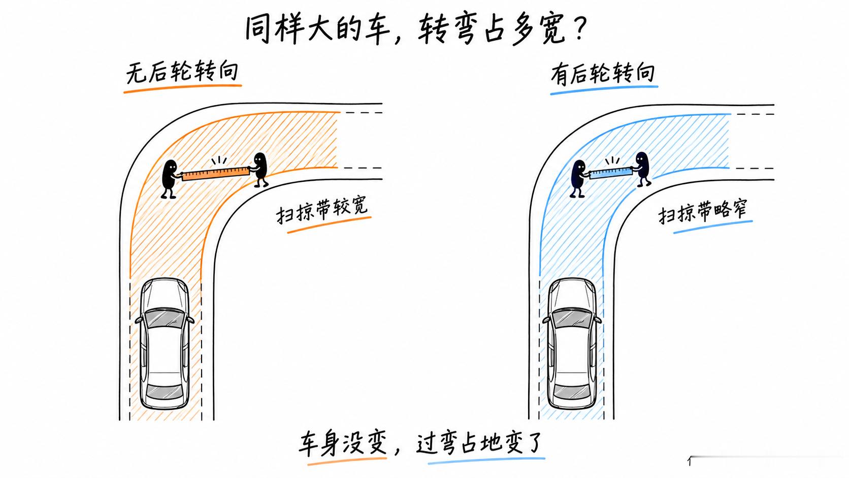 大车一定不好开吗？车长、车宽、车高，到底哪个影响最大？

车子行驶时，车身扫过的区域就像一条看不见的“通道”，它的宽度叫作扫掠宽度。这个宽度越小，车子通过狭窄路段就越从容。

有了后轮转向，扫掠宽度可以很接近车宽，与车高无关，受车长的影响会很小 —— 这也是理想i9可以长度超过5米2，但宽 ​