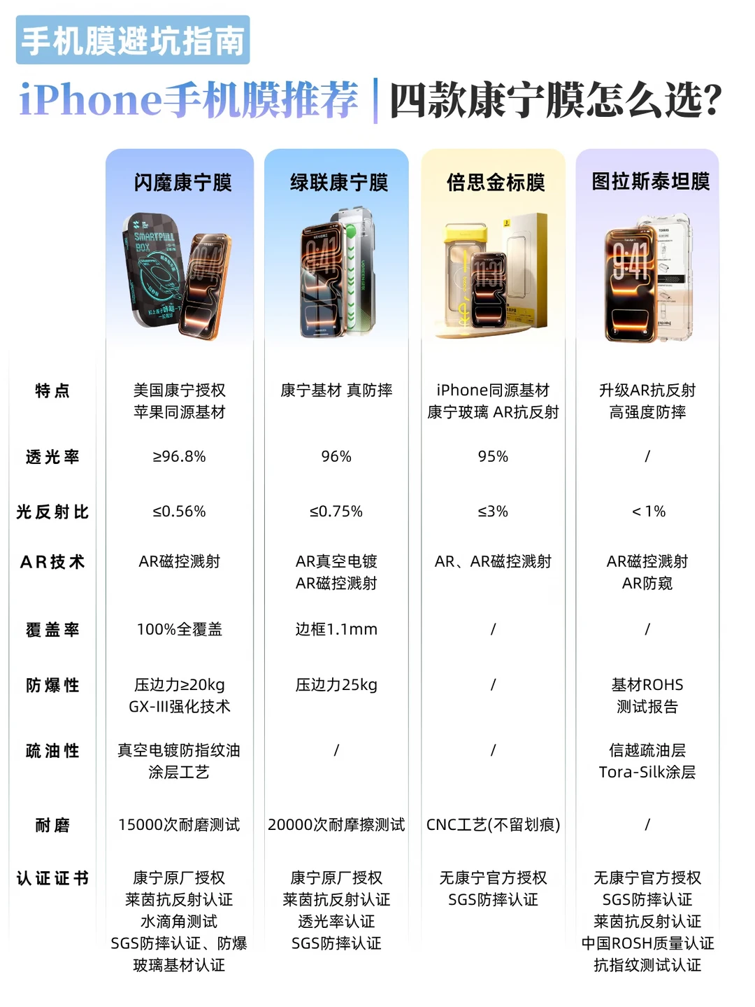 iPhone手机膜怎么选？4款热门康宁膜测评