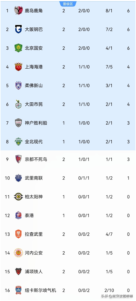 国安客场把武里南联给办了，1比0，干净利落。
79分钟阿布雷乌那个头球，林良铭摆渡那一下是真舒服。国安两连胜，6分，东亚区第三。
海港那边就有点憋屈，主场1比1被大田市民逼平。先进球，没守住，迪奥戈那个俯身冲顶谁也拦不住。4分，排第二。
再看积分榜，国安、海港齐刷刷往上顶，中超球队开赛5场不败