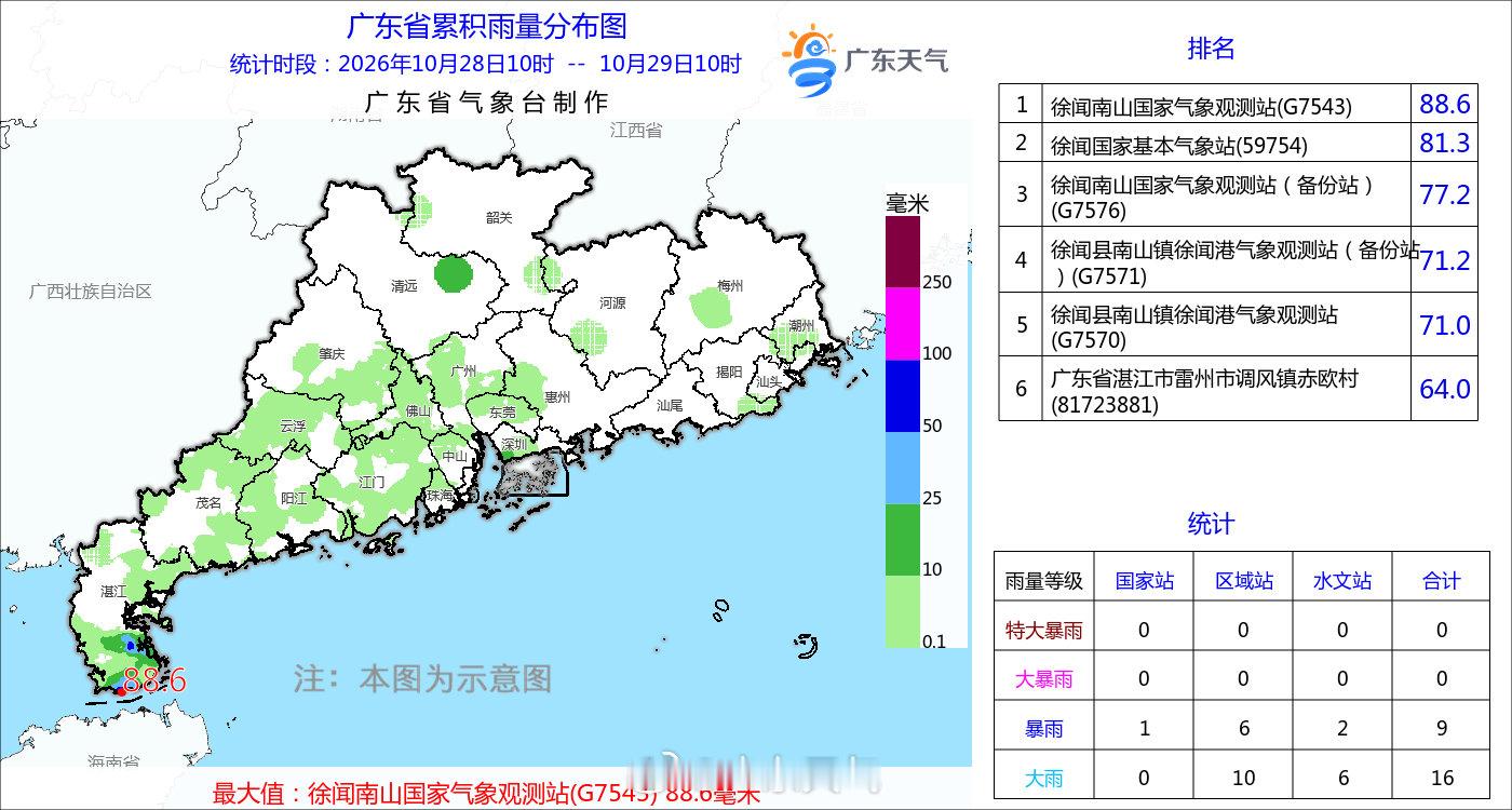 #广东雨量实况#，据气象水文监测，10月28日10时到10月29日10时，有3个镇街录得超过50毫米的暴雨，有5个镇街录得25毫米～50毫米的大雨，其中，湛江徐闻县南山镇录得88.6毫米降雨量。#广东直到10月底仍然干巴巴# ​​​​#广东短袖可以穿到11月# ​