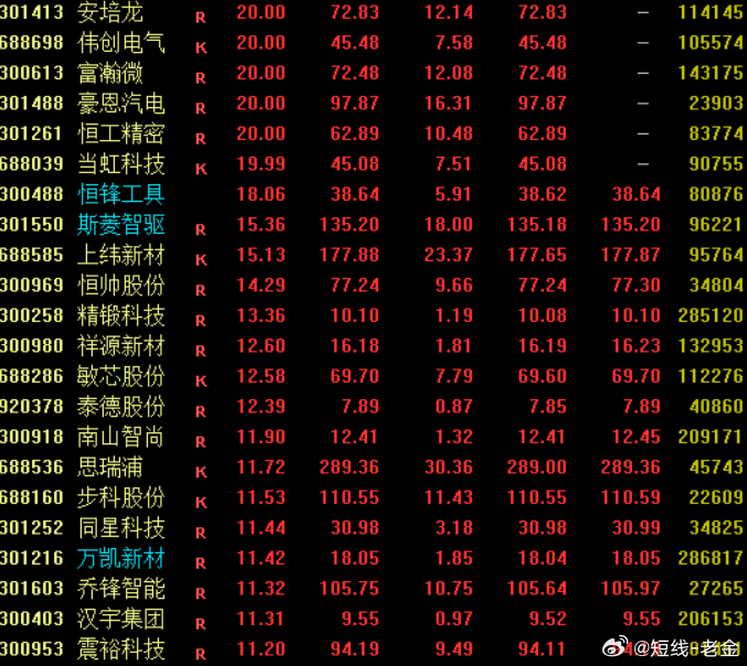 消息面上，中国团队研发的桌面五轴数控机床在海外众筹走红，WM-100上线40分钟筹款破百万美元，12小时达220万美元。人形机器人概念持续走强，带动工业母机概念盘中异动拉升，沈阳机床直线涨停，乔锋智能涨超10%，恒锋工具、维宏股份、秦川机床、伊之密等冲高。#姆巴佩商业价值缩水# ​
