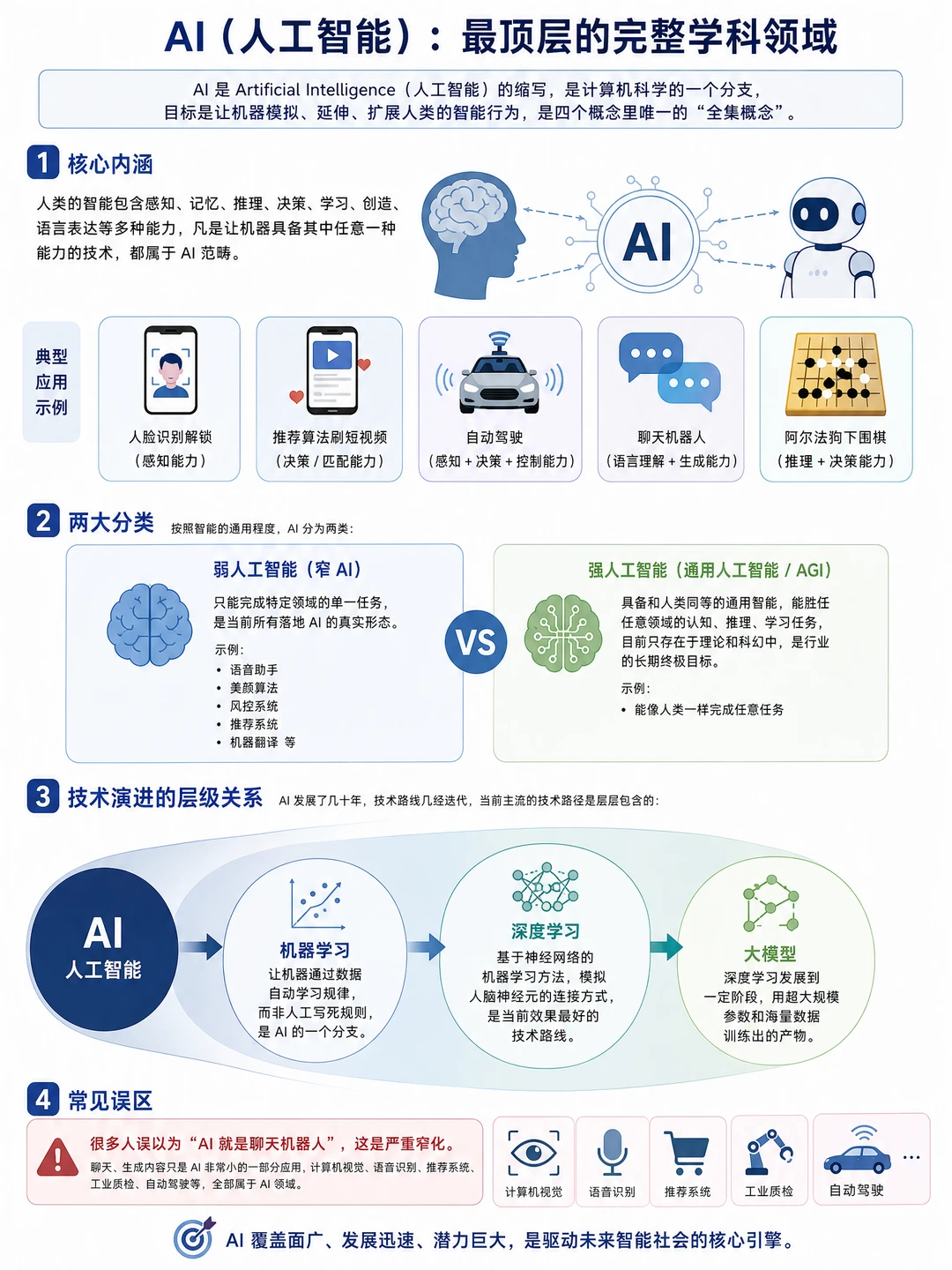 一篇搞懂｜AI / AIGC/ 大模型 / ChatGPT