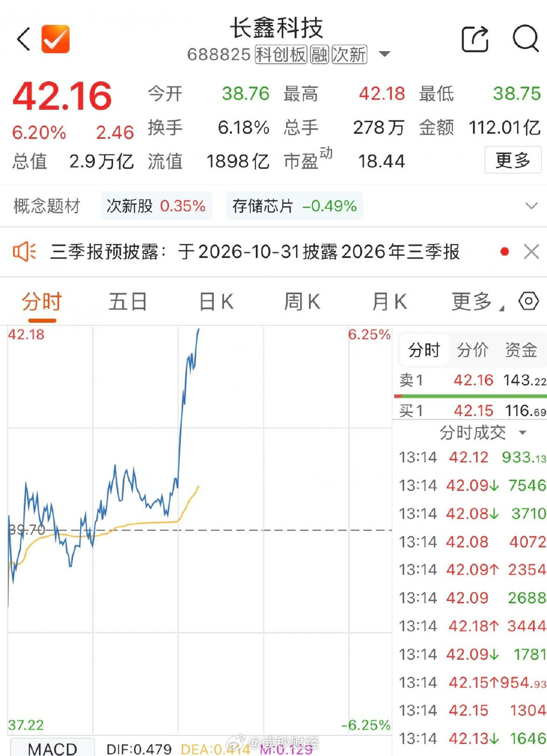 【#长鑫科技午后直线拉升涨超6%#】10月23日，A股存储芯片板块活跃。午后，长鑫科技直线拉升，截至发稿大涨超6%。

截至发稿，好上好、大港股份涨停，大普微涨超10%，云汉芯城涨超9%，力源信息、普冉股份、华天科技等涨幅居前。各位网友，您怎么看？（上海证券报）​