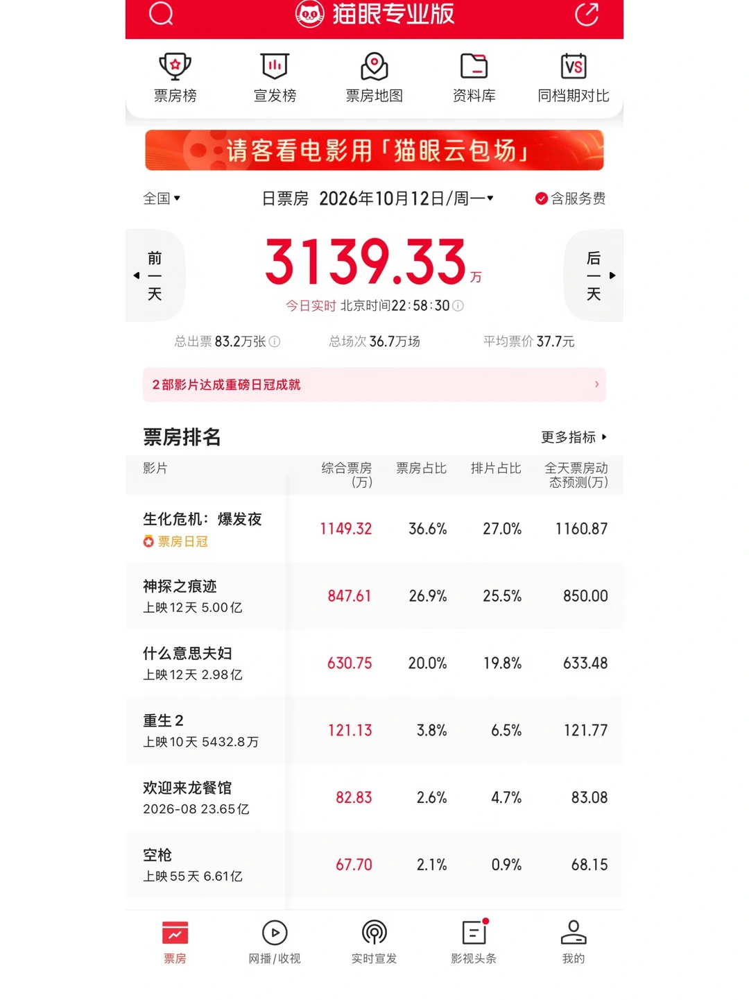 我们空枪才0.9的排片蠕动到了第六