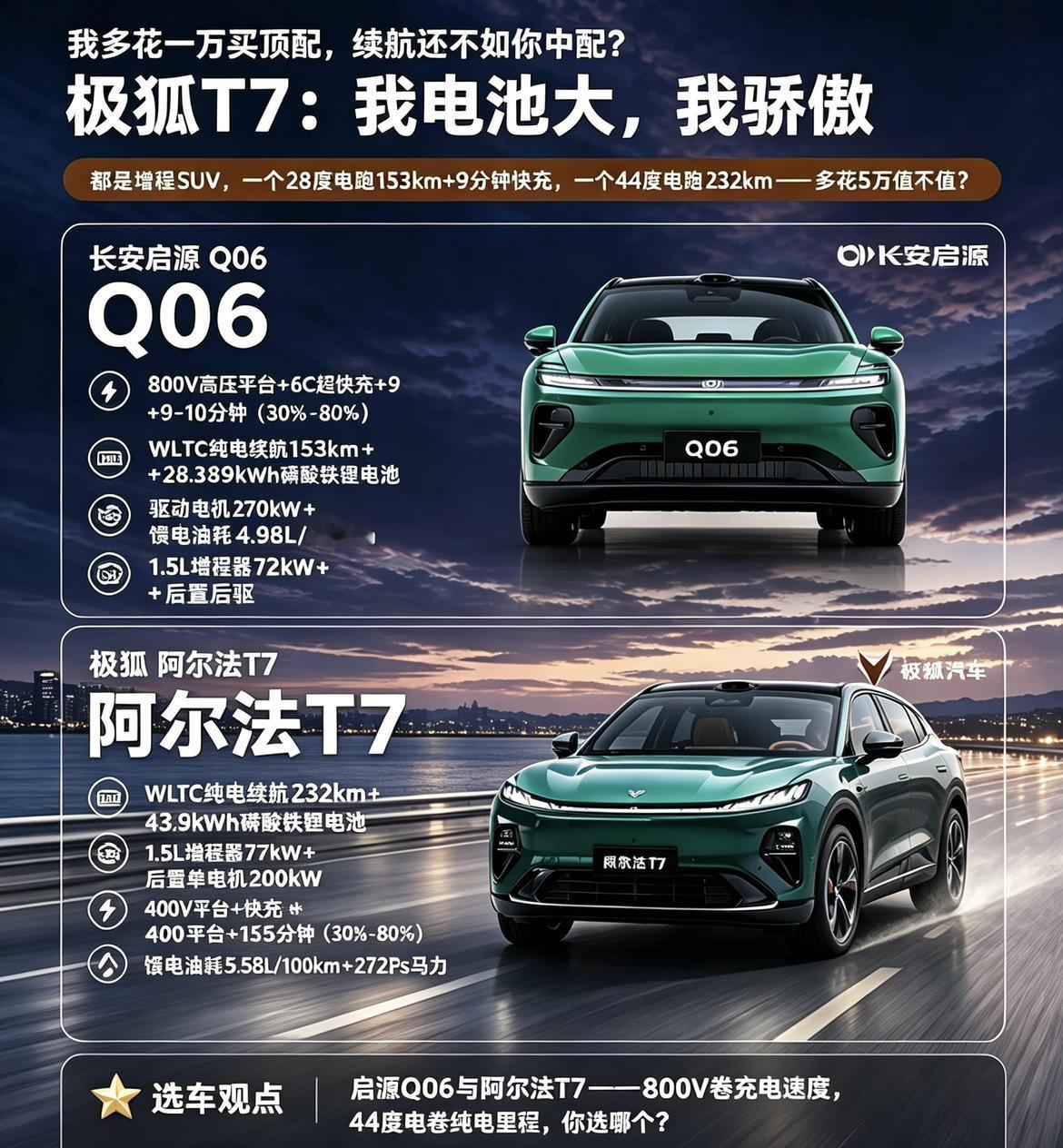 15-20万增程SUV，最近两台车讨论度很高:启源Q06和极狐阿尔法T7。
两台车定位接近，但路子完全不一样。
启源Q06:800V高压平台，9-10分钟从30%充到80%，补能速度很香。馈电油耗4.98L，日常用电长途用油，没有里程焦虑。全
铝悬架+CDC，底盘质感在同价位里很能打。【来自懂车帝车