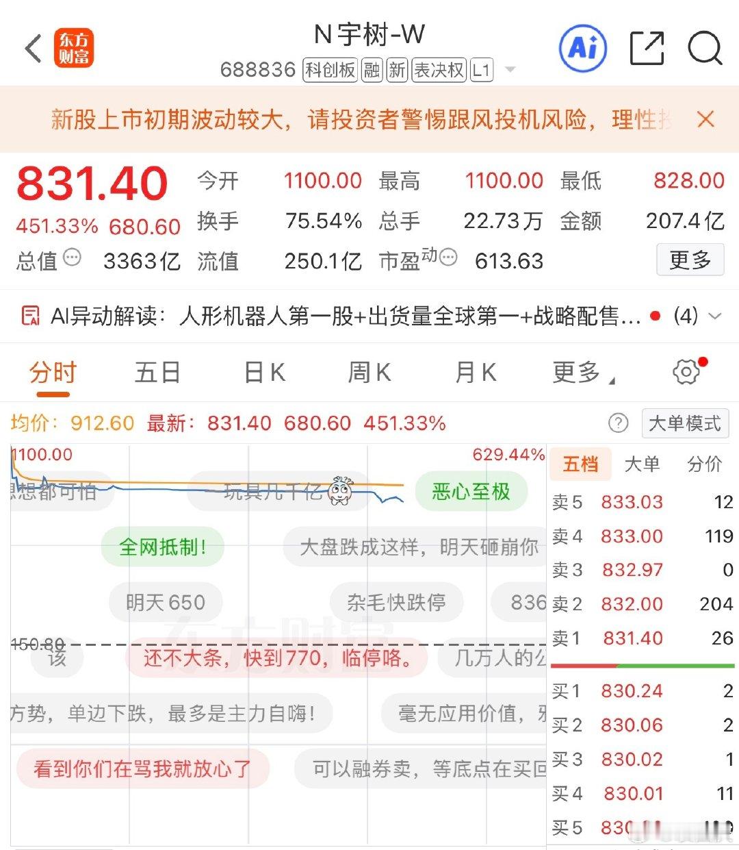 开盘就卖出，我觉得该女子是难得的人间清醒。现在已经从1100元跌到831元，市盈率依然高达613。我觉得还是太高了，现在不建议追……#宇树科技中签女子开盘就卖出# ​