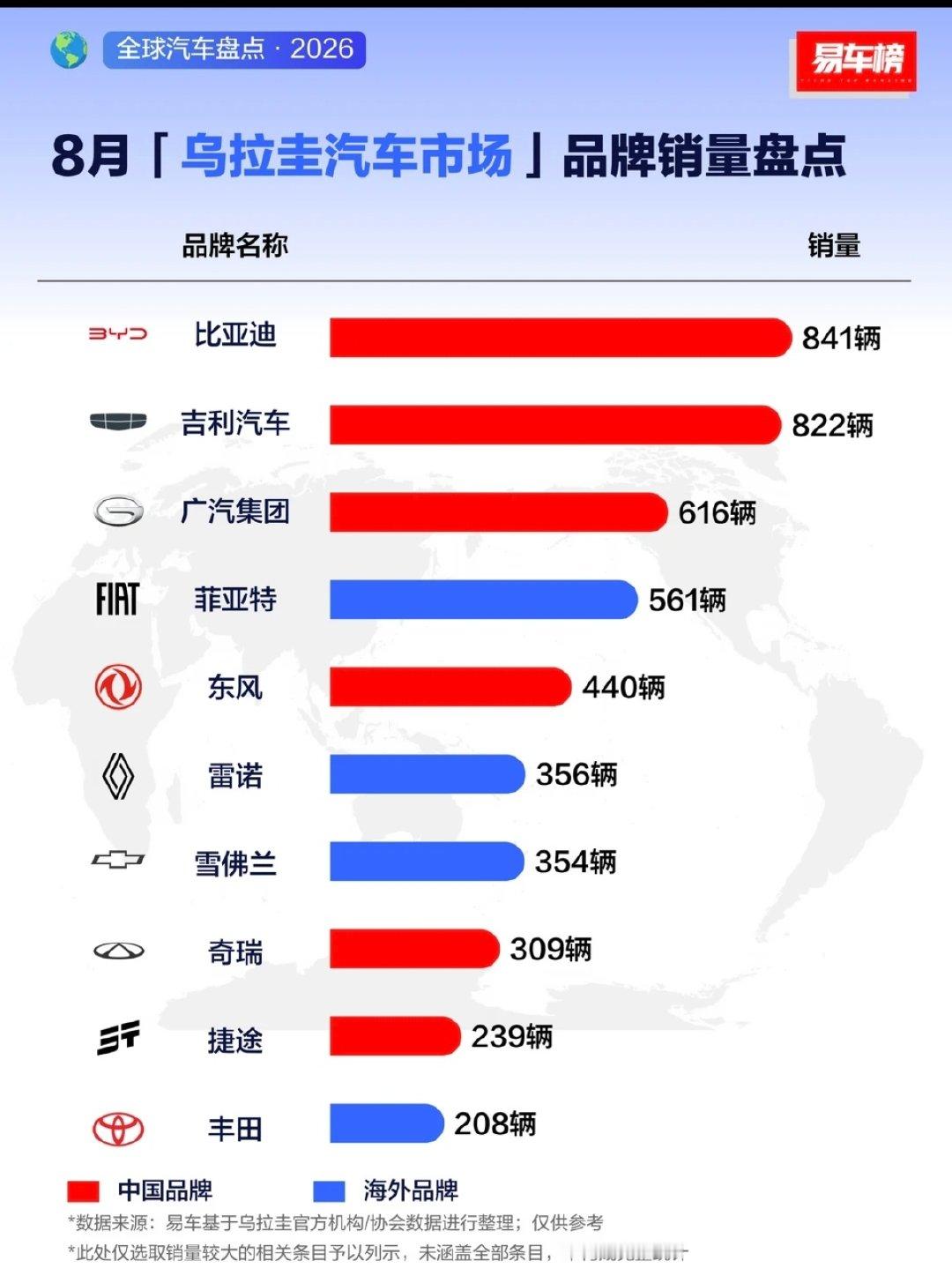 乌拉圭八月份汽车品牌销量，第一名，第二名都是国产车。
2026年8月乌拉圭汽车市场销量出炉，比亚迪以841辆位列第一，吉利822辆紧随其后，广汽集团616辆排第三。榜单前十里中国品牌占据六席，菲亚特、雷诺、雪佛兰、丰田为海外品牌，中国车企在当地市场竞争力突出。 ​
