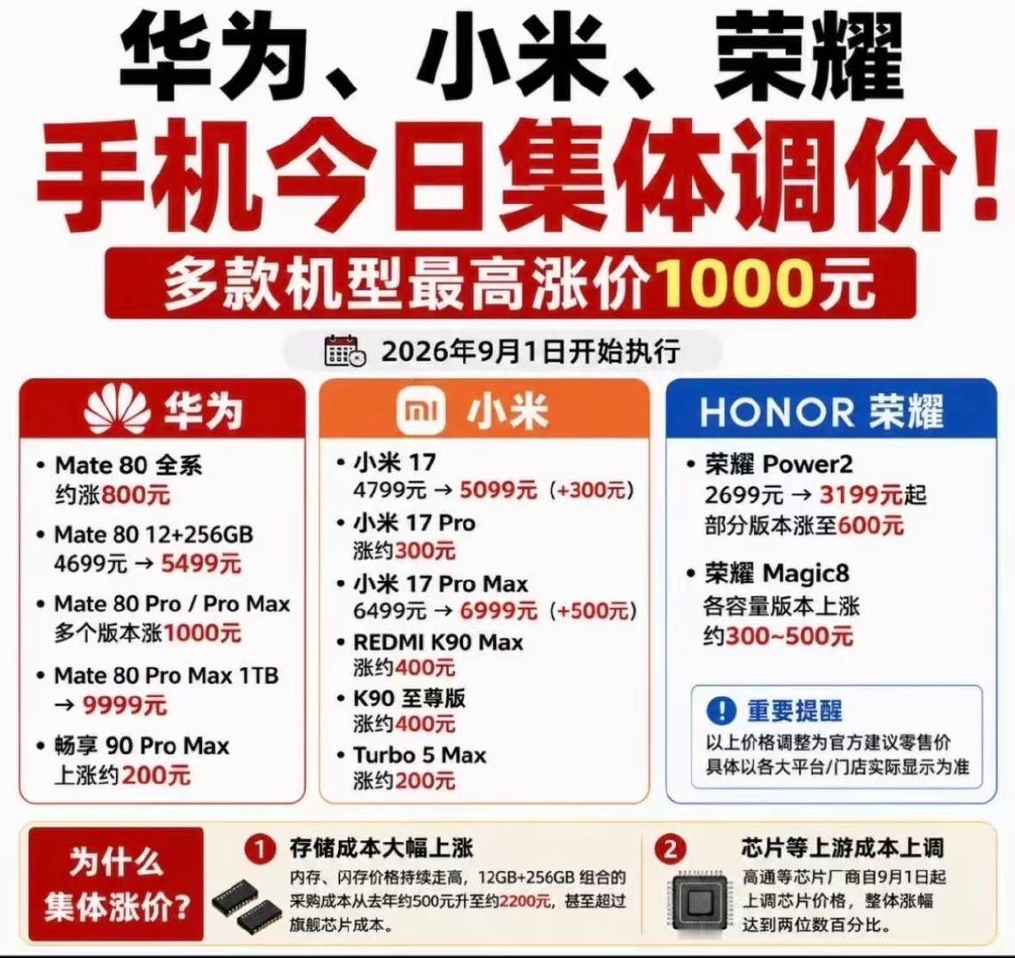 专家让拉长换机周期，那就不换呗。新机涨成这样谁爱买谁买，我旧机换个电池照样用。省下几千块干点啥不好，听劝。#手机涨价 卖不动##专家建议拉长换机周期##老款手机集体涨价##短期内手机无回调可能# ​