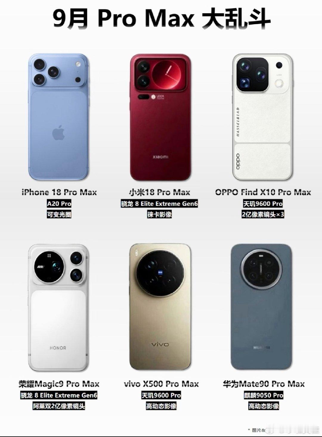 这个月真是月Pro Max机型大乱斗！

iPhone 18 Pro Max
小米18 Pro Max
OPPO Find X10 Pro Max
Magic9 Pro Max
vivo X500 Pro Max
华为Mate 90 Pro Max

以苹果为头阵的Pro Max大军即将来袭，你更期待哪一款[思考] ​