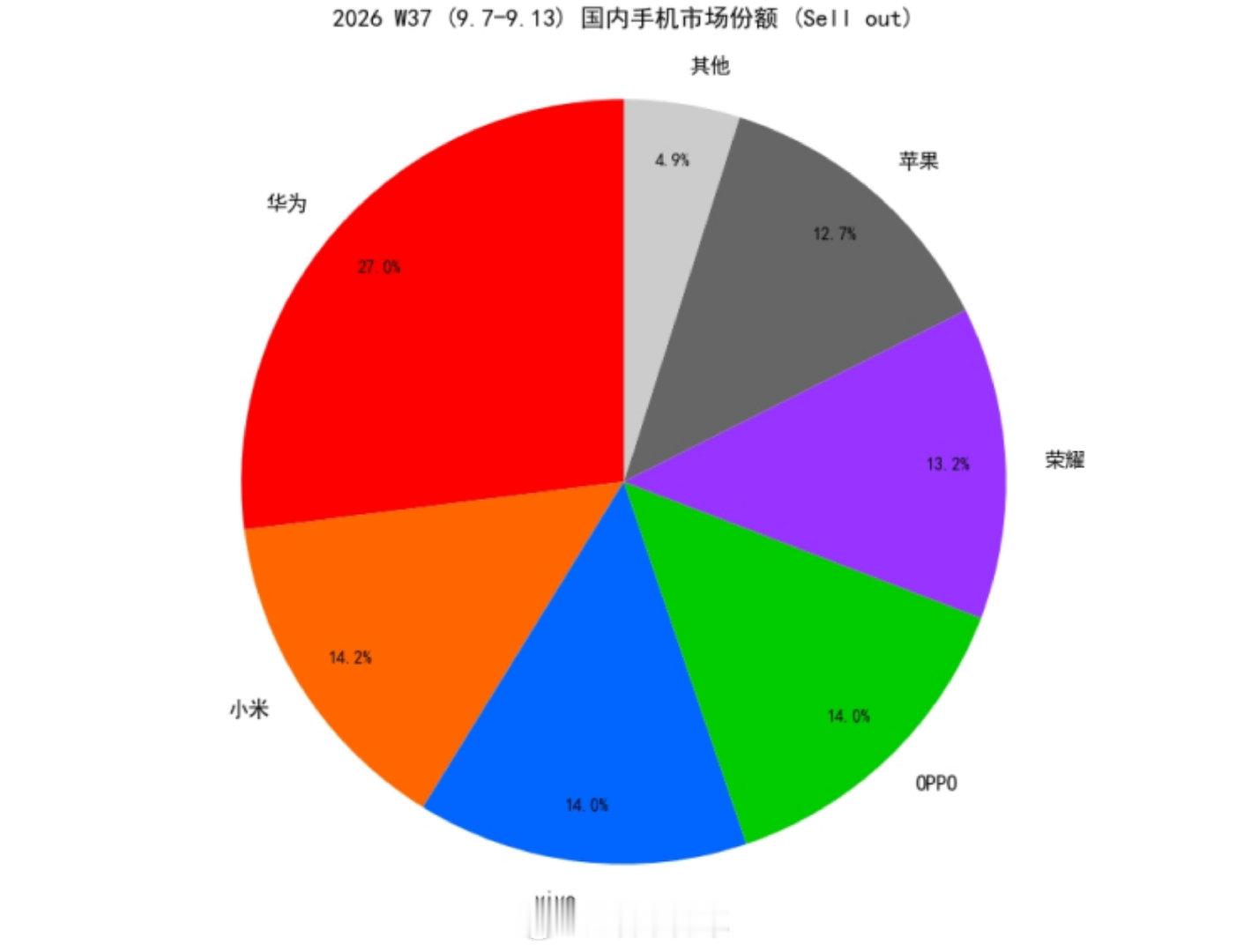 华为手机创今年单周份额新高，几乎是小米与苹果的两倍! ​