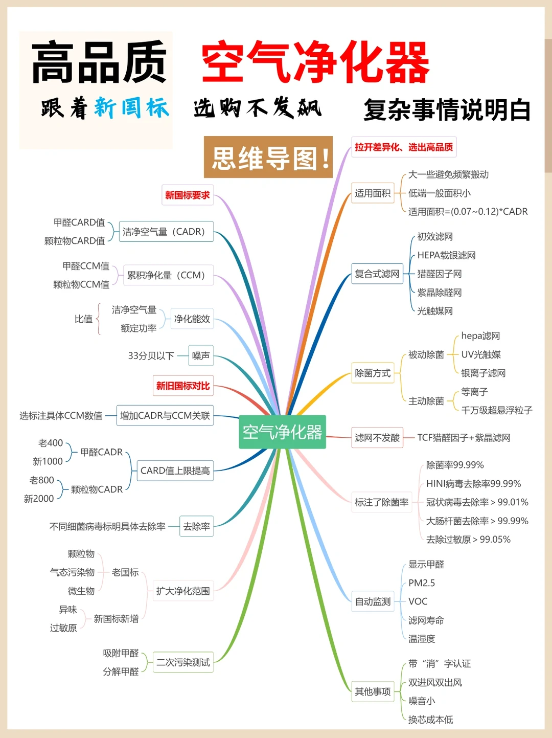 空气净化器“卷王”选购标准大公开❗