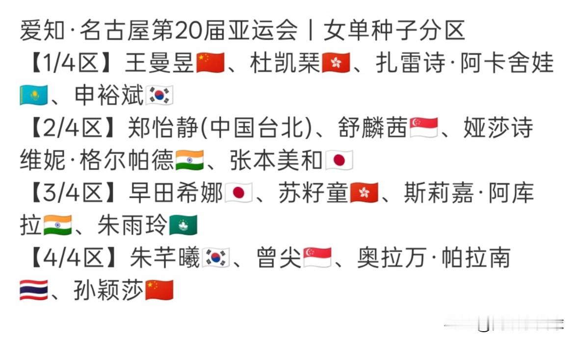 亚运会女单签表出来了
不知道大家发现了没有，
这次签表有一个最大的不同：
就是孙颖莎和王曼昱的上下半区位置互换了
有人说王曼昱的签硬，有人说孙颖莎更难打

这次亚运会是王曼昱当上世一以来的首次比赛，按照惯例世一都是安排在上半区，所以以前都是孙颖莎在上半区，这次是王曼昱换到上半区了
有些网友担心：上半