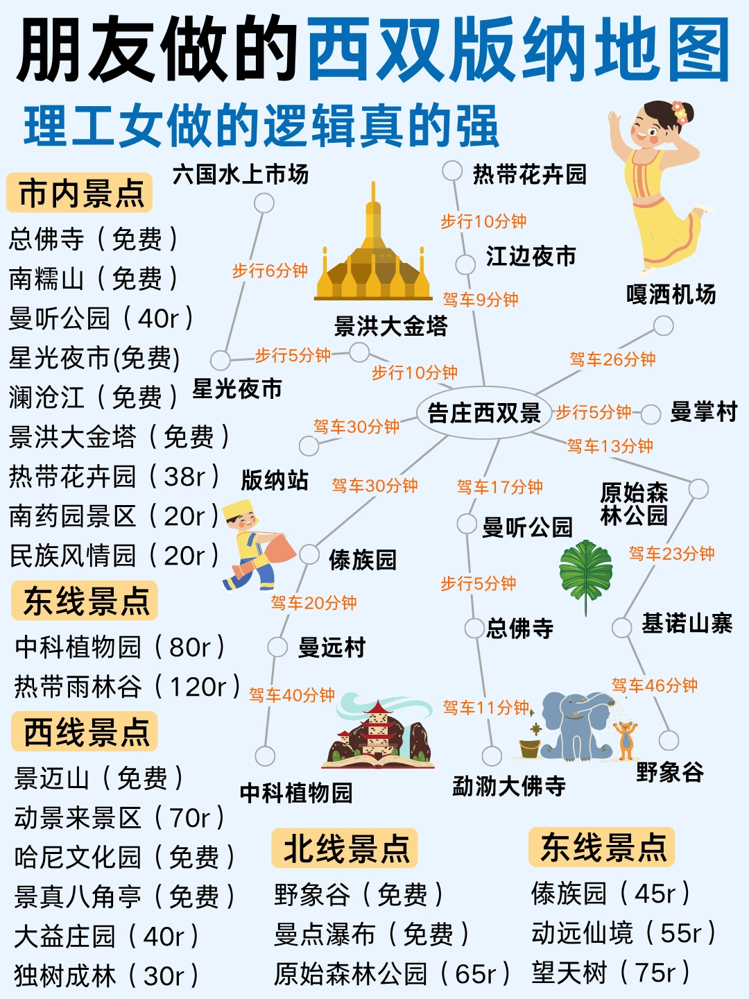 西双版纳旅游攻略🗺️理工女就是不一样