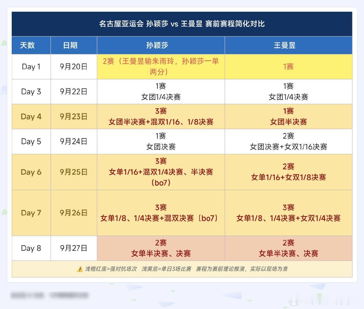 #国乒女团淘汰赛对阵乌兹别克斯坦#明天开始孙颖莎就要一日三赛了 ，这个赛程也太不平衡了，晚上要是其余人还不出场让孙颖莎天天上班真的说不过去了吧 。 ​