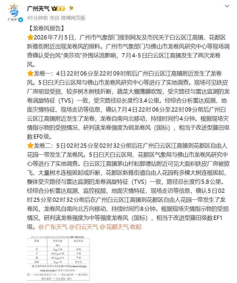 【确认了！ 2026年7月5日，广州市气象部门接到网友及市民关于白云区...