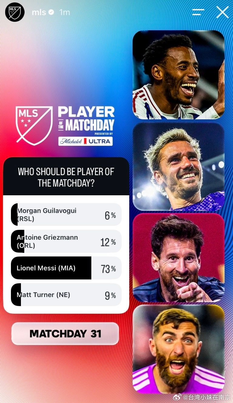 稍早美國職業足球大聯盟（MLS）官方社群媒體的限時動態舉辦了第 31 比賽日（Matchday 31）的單場最佳球員（Player of the Matchday）投票。

在這場競逐中，效力於邁阿密國際的梅西以 73% 的壓倒性得票率高居榜首，遙遙領先其他競爭對手。

其餘三位獲提名的傑出球員分別為：

• Antoine Griezmann（ ​