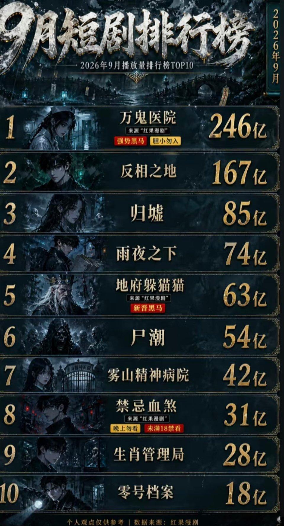 #看完AI短剧只想说真人短剧完了#AI短剧以极快的迭代速度入场，看似碾压真人短剧。但流水线式的画面，缺少演员的情绪张力与临场质感。真人短剧真正的危机不是被AI替代，而是部分作品粗制滥造，当AI都能达到同等水准，摆烂的真人短剧才真正无路可走。 ​