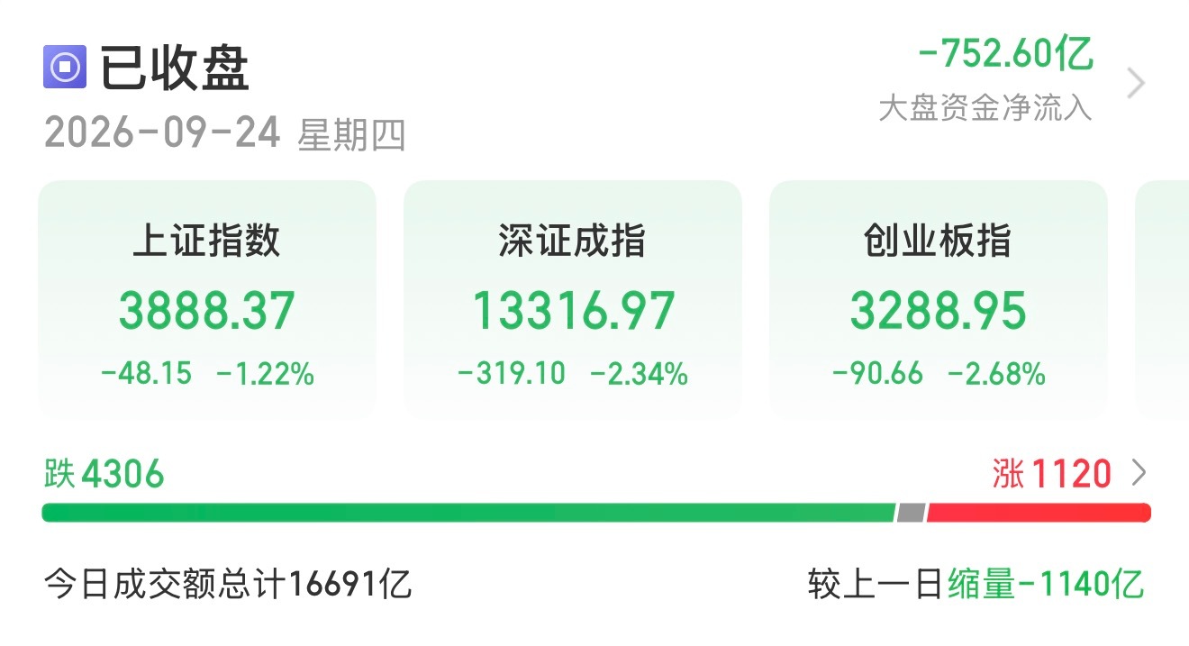 李蓓还在做着地产股翻十倍的梦，市场却用一根大阴线把两周年纪念日过成了“忌日”。#A股924两周年#

两年前924那天，2700点的绝望被政策强行扭转；如今3900点的高位，大家盼着复刻当年的奇迹，等来的却是超4000只个股的集体跳水。其实理由都很直白：节前资金无心恋战，美债收益率又窜到了5.13%的新高， ​
