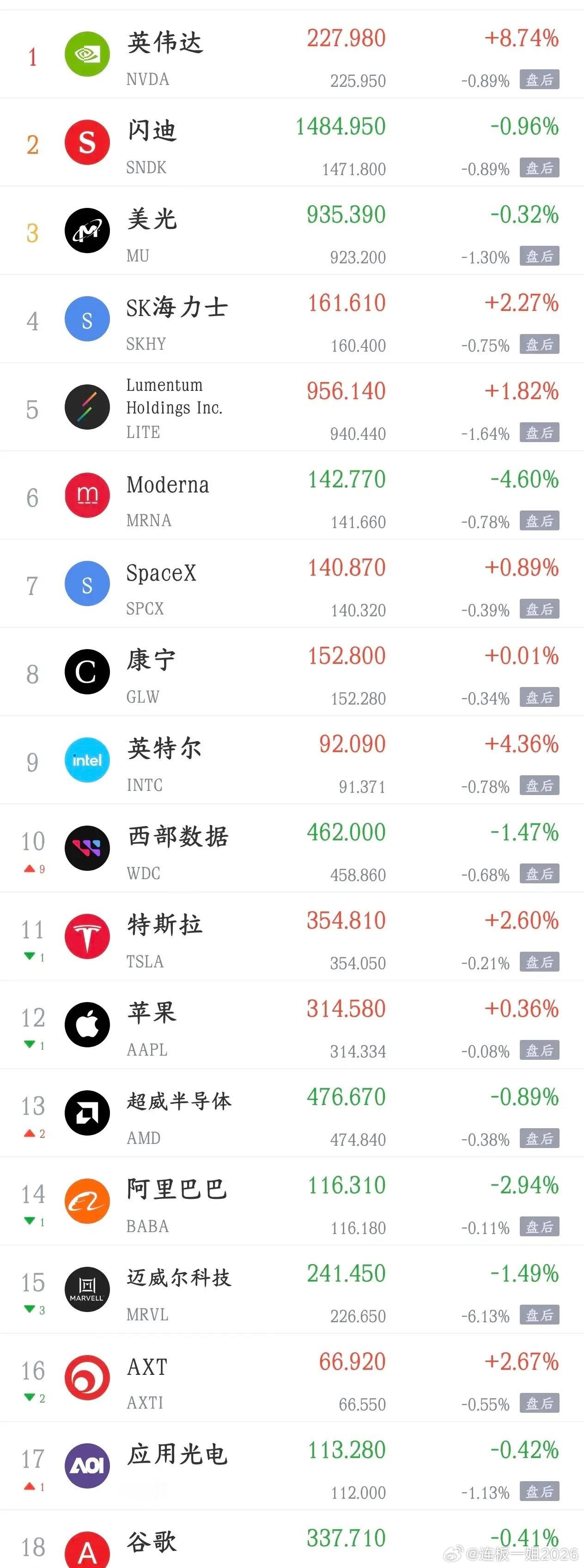 周五影响A股走势的消息面汇总
利好消息
1.英伟达上涨超8% 2028财年营收展望远超市场预期
2.信维通信：拟11亿元收购高端MLCC公司益阳电子科技55%股权
3.天齐锂业：上半年净利润42.42亿元 同比增长4925%
4.中芯国际：上半年净利润同比增长94.2% 主要系晶圆销量增加、平均售价上升及产品组合变动所致
5.上 ​