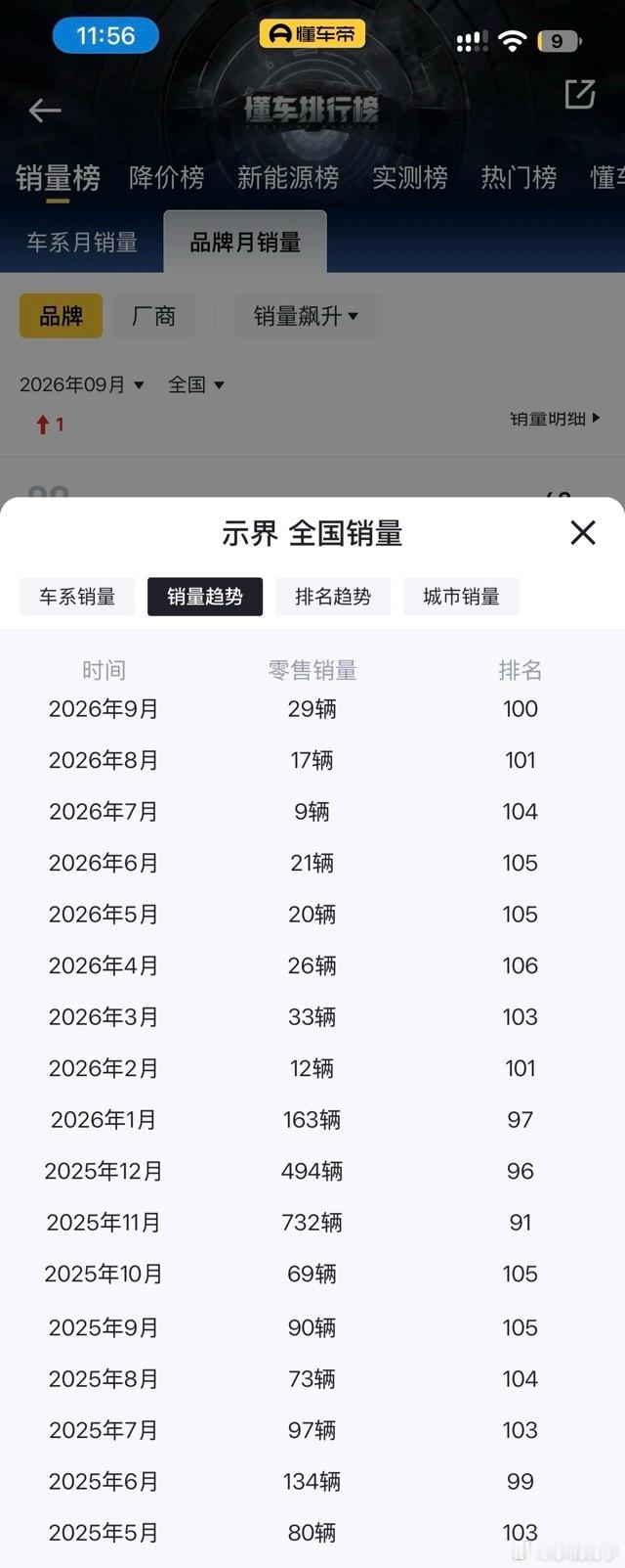 #示界汽车# 居然还有个示界汽车，查了一下是神龙汽车旗下的自主新能源品牌，而神龙汽车是东风汽车集团与 Stellantis 集团（标致雪铁龙的母公司）的合资公司。
2025 年 5 月 20 日上市，指导价 12.58 万元 ，去年5月份上市以来每月销量几百台至几十台，东风应该大力发展这个品牌，投入更多的资源才合理 ​