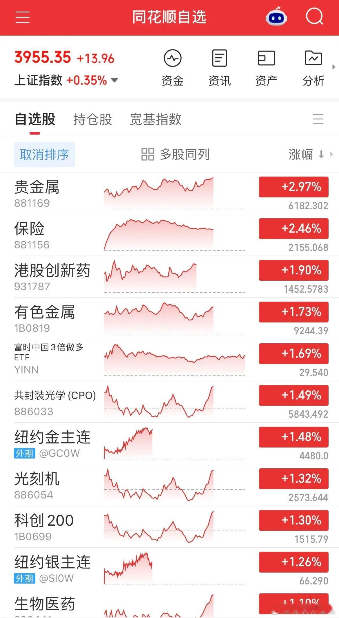 市场缩量普跌，走出九月三连杀。保险板块强势拉升接近3%，银行、券商冲高之后有所回落，贵金属与有色逆势走强，农业板块延续调整，大科技内部走势严重分化。两市超3000只个股收跌，白线稳居黄线之上，半日个股中位数跌幅接近1%，亏钱效应十分突出。

近期盘面格外磨人。在大金融权重的托举之下，沪指稳 ​