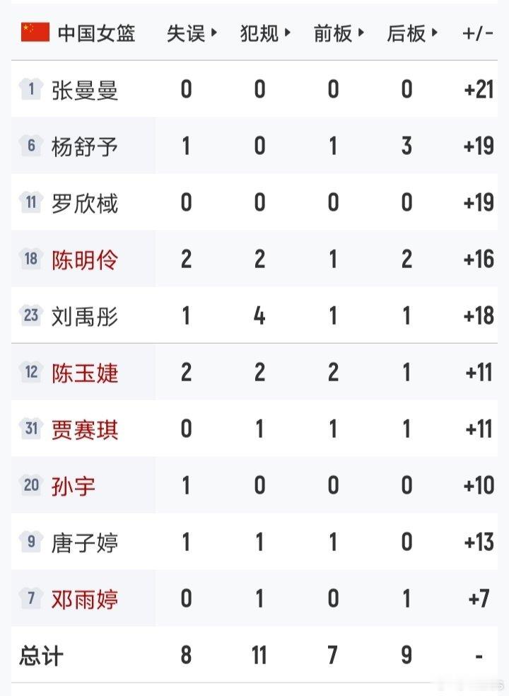 【2026名古屋亚运会 女子篮球】
小组赛首场比赛 中国vs泰国 半场比赛57-28

一、中国
1.球员
1)杨舒予
展现出外线投射
2.球队
1)能够自如做好球的运转
2)一段时间，篮板球控制注意力有所下降

二、泰国
1.球队
1)内线进攻能力有限，进攻终结办法有限，外线投射受限，接发球重点人受限
2)完成接球投篮次 ​
