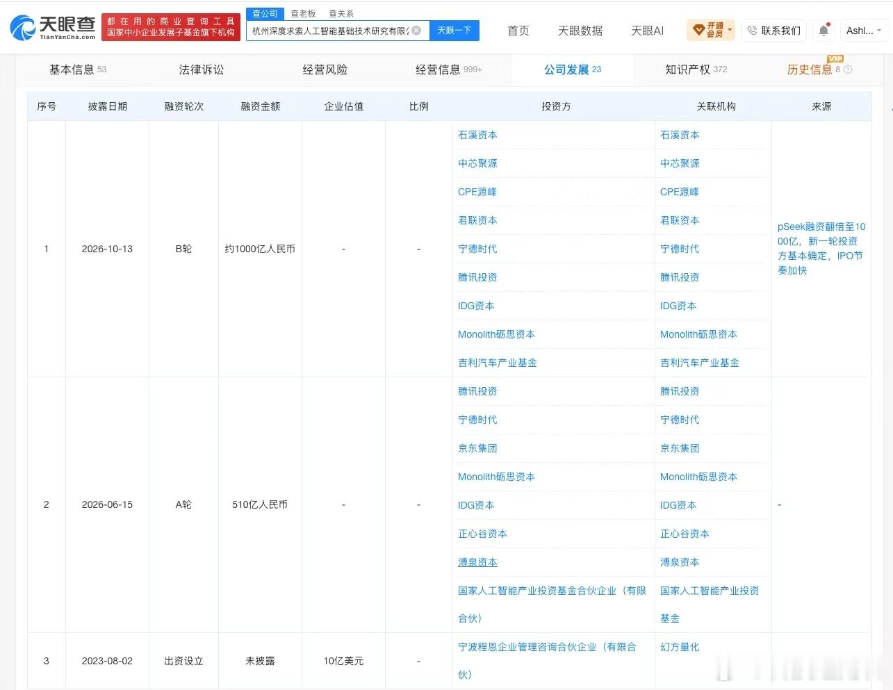 【#DeepSeek据称将完成约1000亿融资##DeepSeek不到半个月拟融资金额翻倍#】天眼查融资历史显示，DeepSeek关联公司杭州深度求索人工智能基础技术研究有限公司有一条10月13日的B轮融资记录，金额约1000亿元。据《财经》报道，这一轮原计划融资500亿元，不到半个月拟融资金额增至约1000亿元，投前估值仍约 ​
