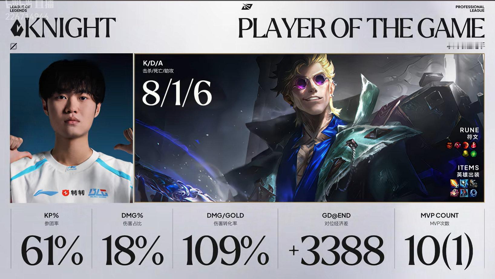 【#2026LPL季后赛#  | AL 0:3 BLG】

24分钟23个击杀，BLG拿下本场比赛胜利
本局MVP给到Knight 8/1/6的洛克

#BLG战胜AL##AL对战BLG# ​​​​