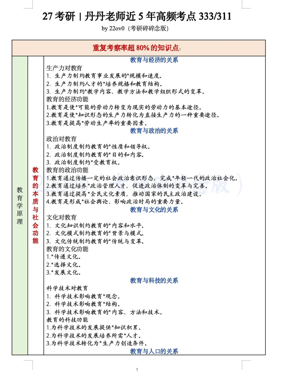 教原篇｜丹丹老师说的333近5年高频考点