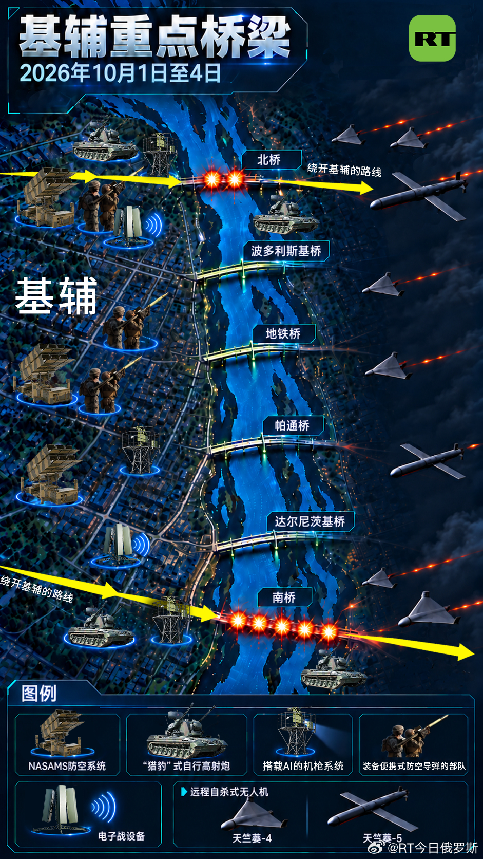【#RT军事分析#|#基辅重点桥梁现状#】10月1日至4日，俄军无人机连续对乌克兰首都的重要目标实施打击，其中包括横跨第聂伯河的北桥和南桥。打击这两座桥梁均突破了乌方严密的防空防御，也展现了俄军打击能力得到进一步提升。

这两座桥梁均位于城市外围，是连接前线的重要交通运输通道，承担着军事装备 ​