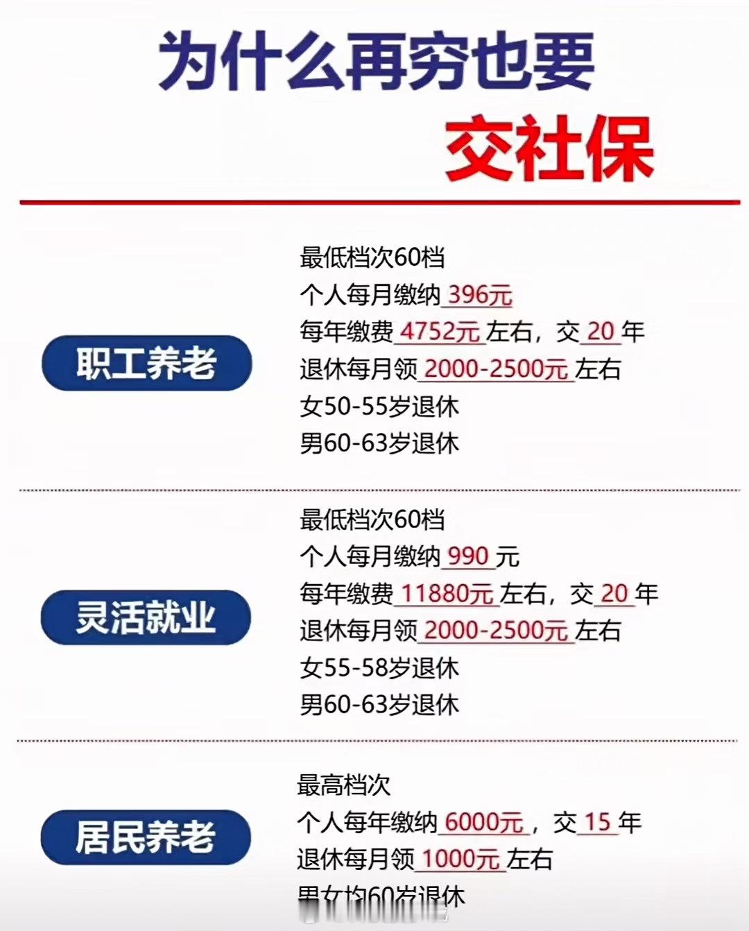 #网友算了一下交社保是划算的#别简单拿存款跟社保比收益。单位参保大头是公司帮你承担，相当于隐形福利。养老金活多久领多久，每年跟着调整，医保更是关键时刻扛风险。对普通人来说，它不是赚快钱的工具，是晚年稳定现金流的最低门槛[笑cry] ​