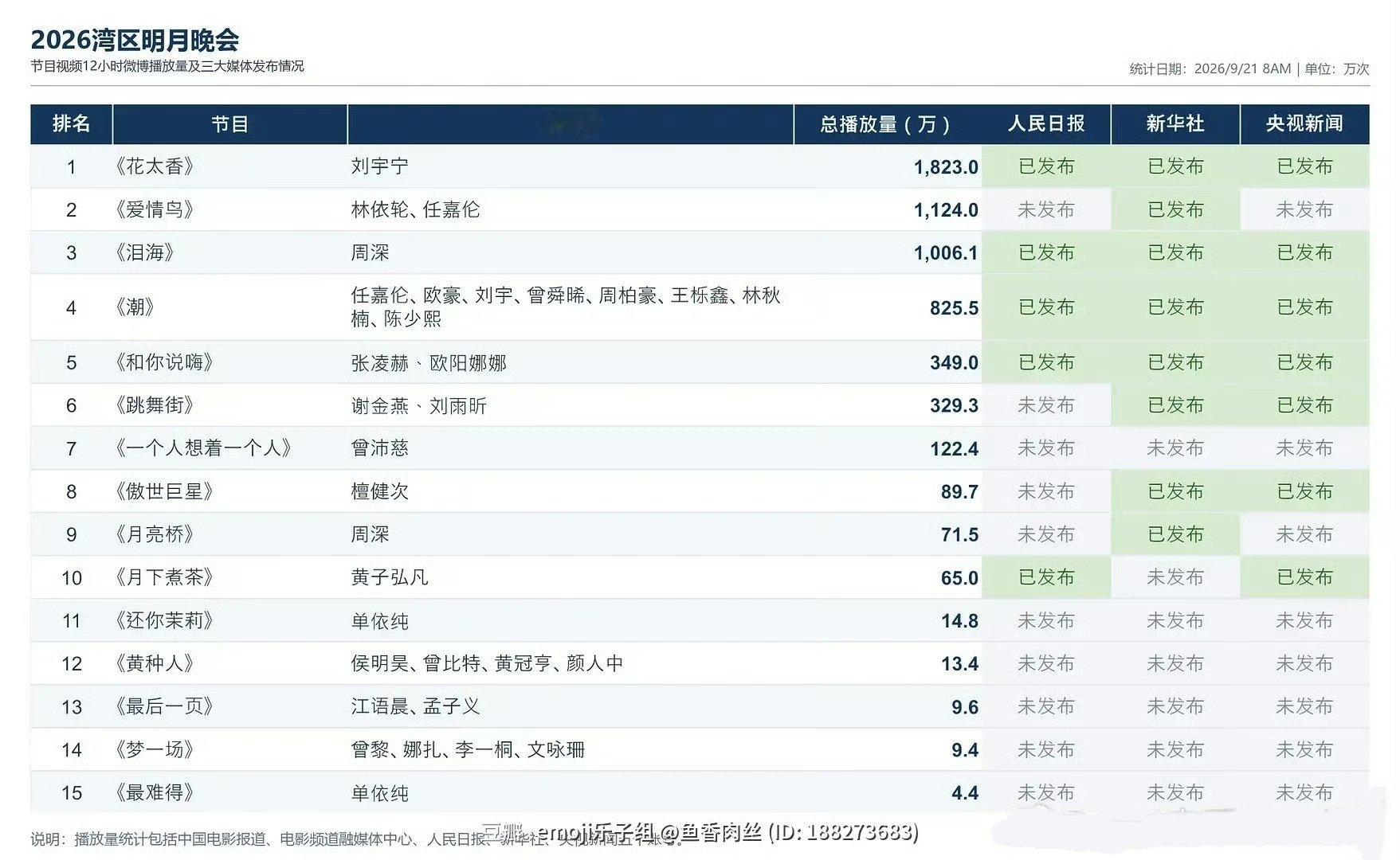 #湾区升明月三个破百万视频#
捡到一场图
任嘉伦2首歌《爱情鸟》和领唱的2026湾区升明月主题曲《潮》累计视频播放量1949.5万
不但有播放量，更主要的是爱情鸟舞台破圈 ​